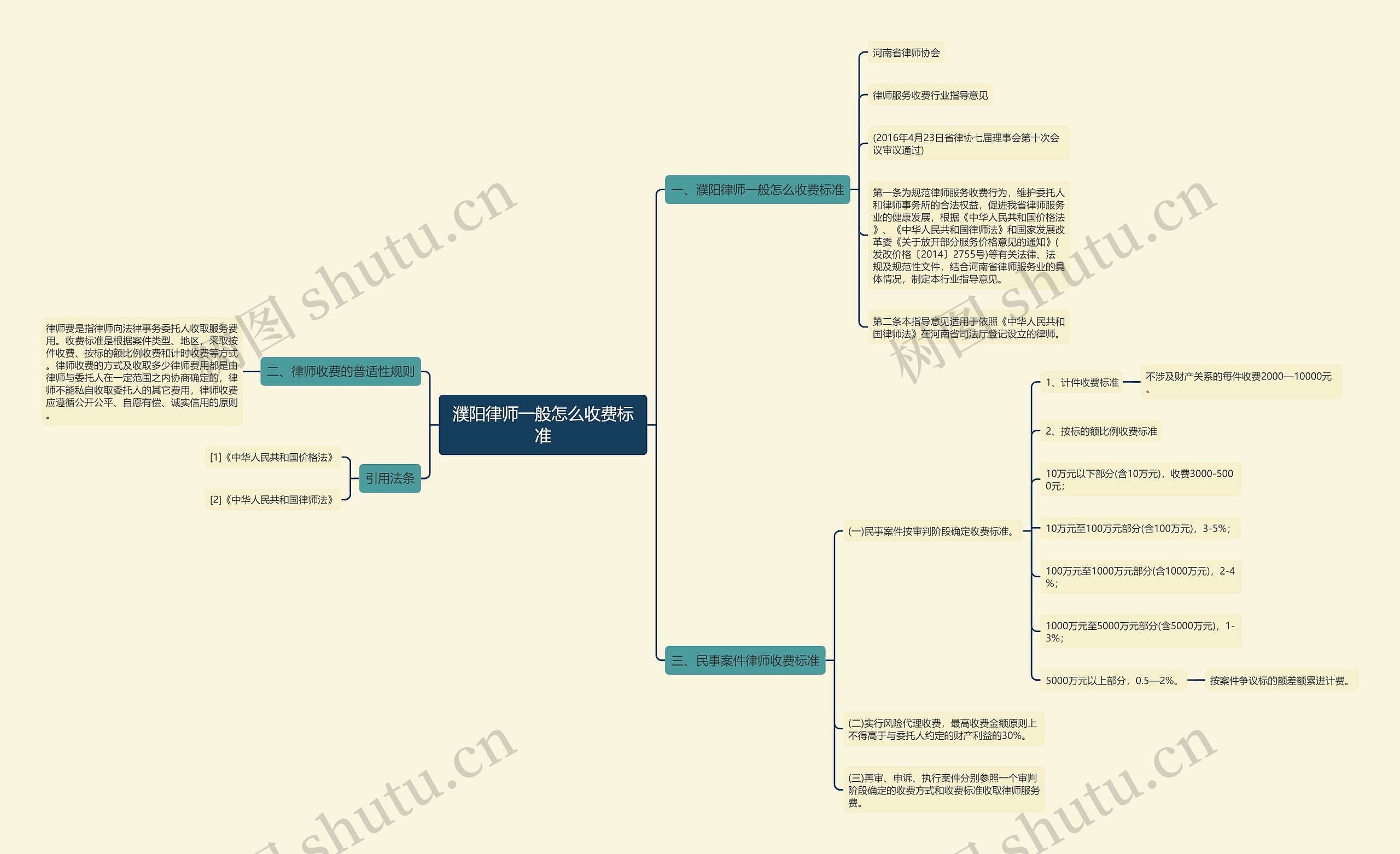 濮阳律师一般怎么收费标准思维导图