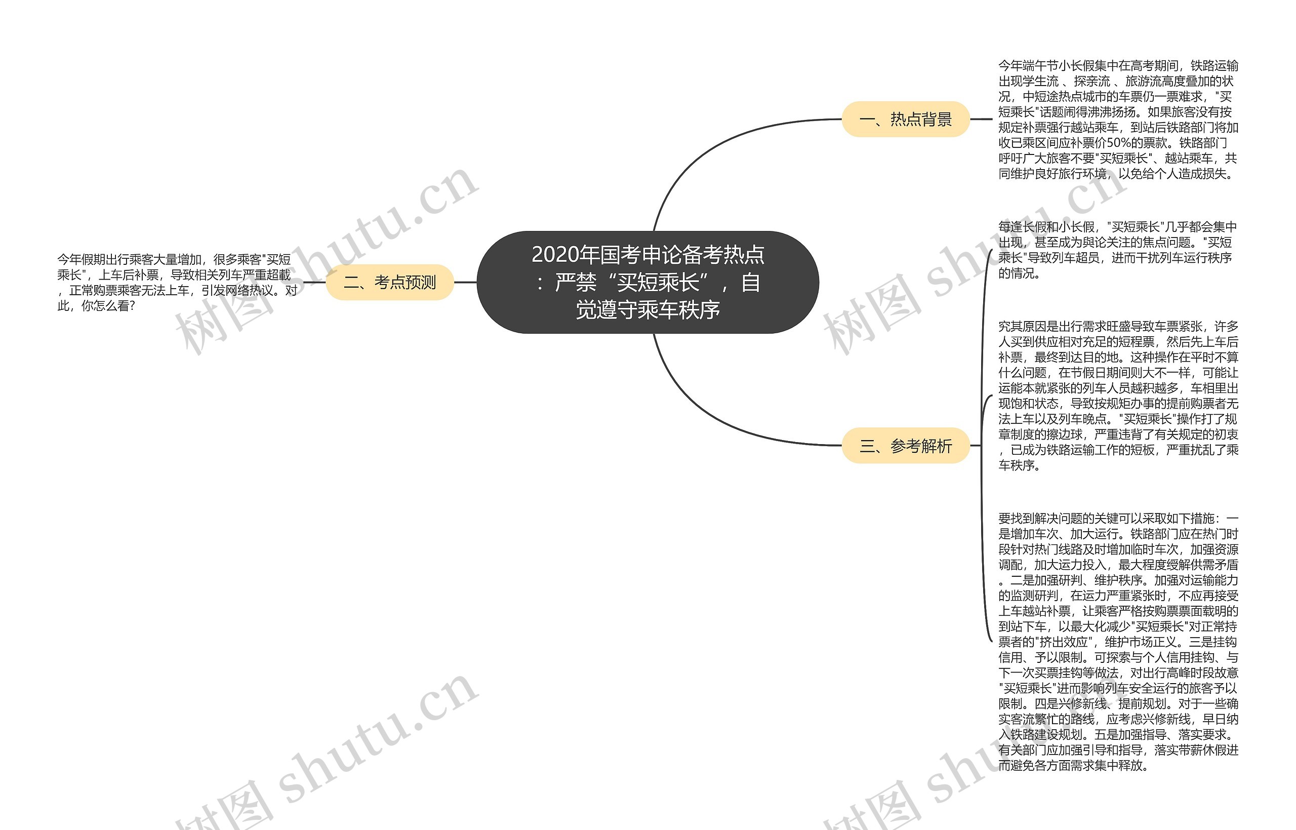 2020年国考申论备考热点：严禁“买短乘长”，自觉遵守乘车秩序思维导图