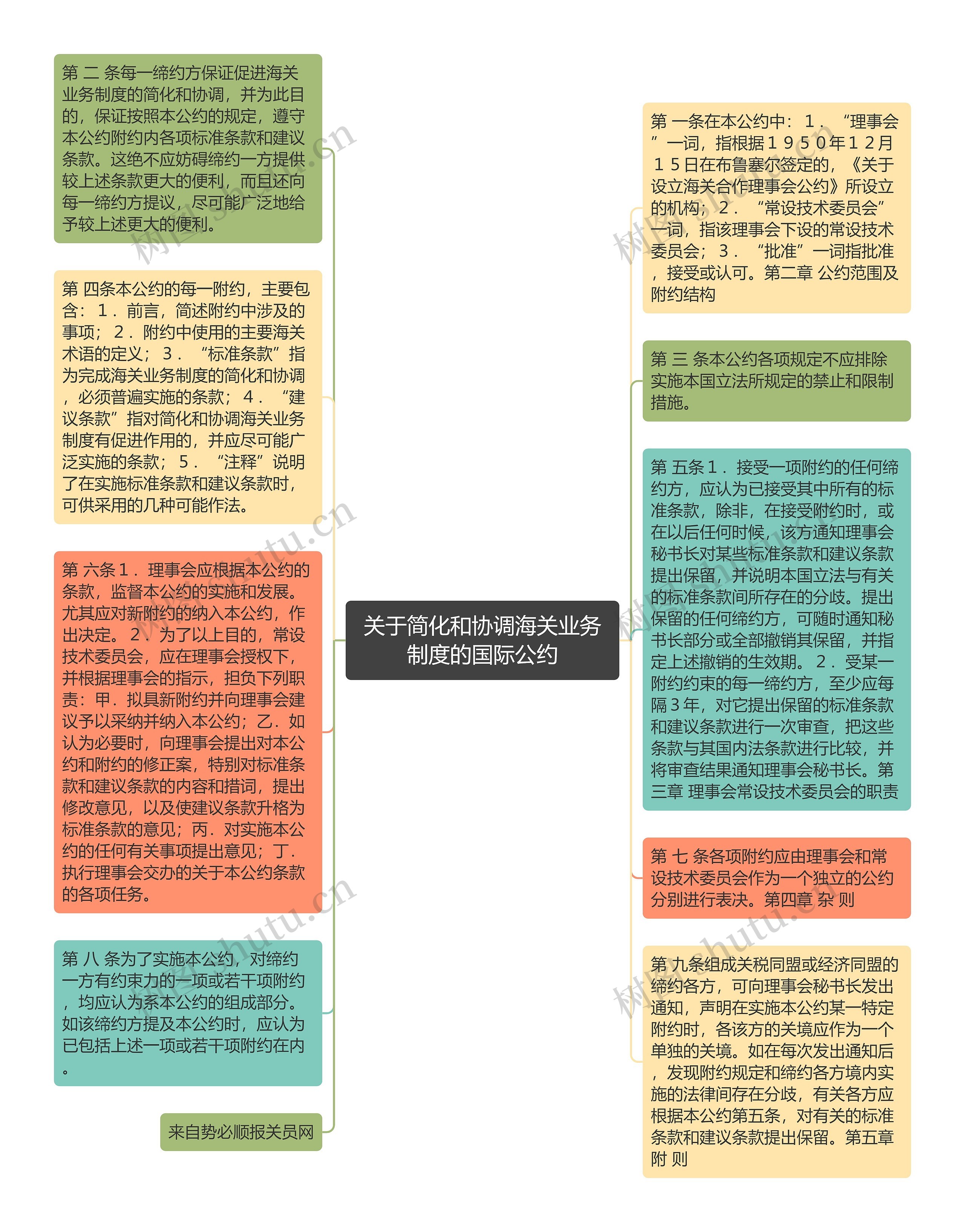 关于简化和协调海关业务制度的国际公约思维导图