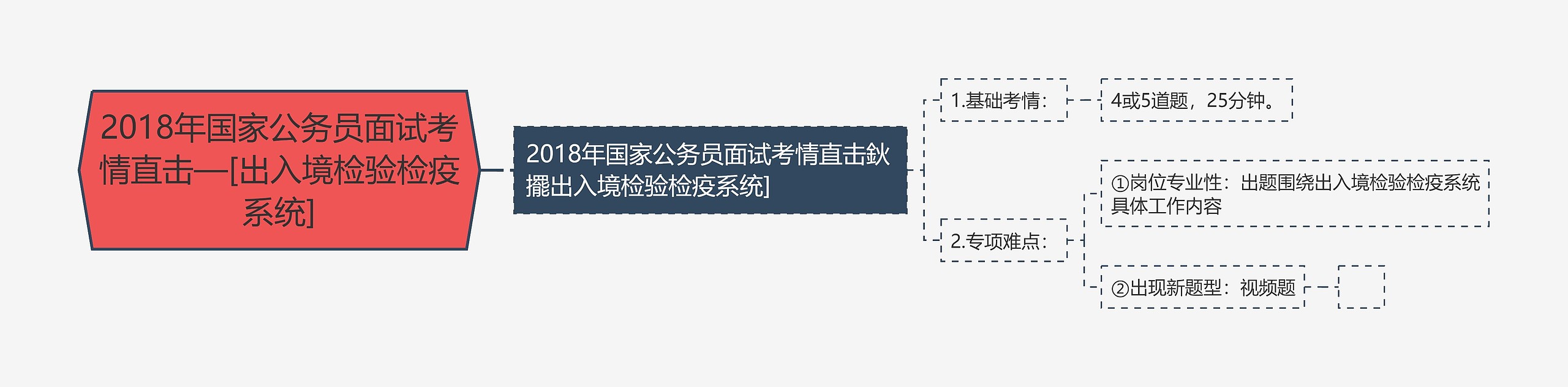 2018年国家公务员面试考情直击—[出入境检验检疫系统]