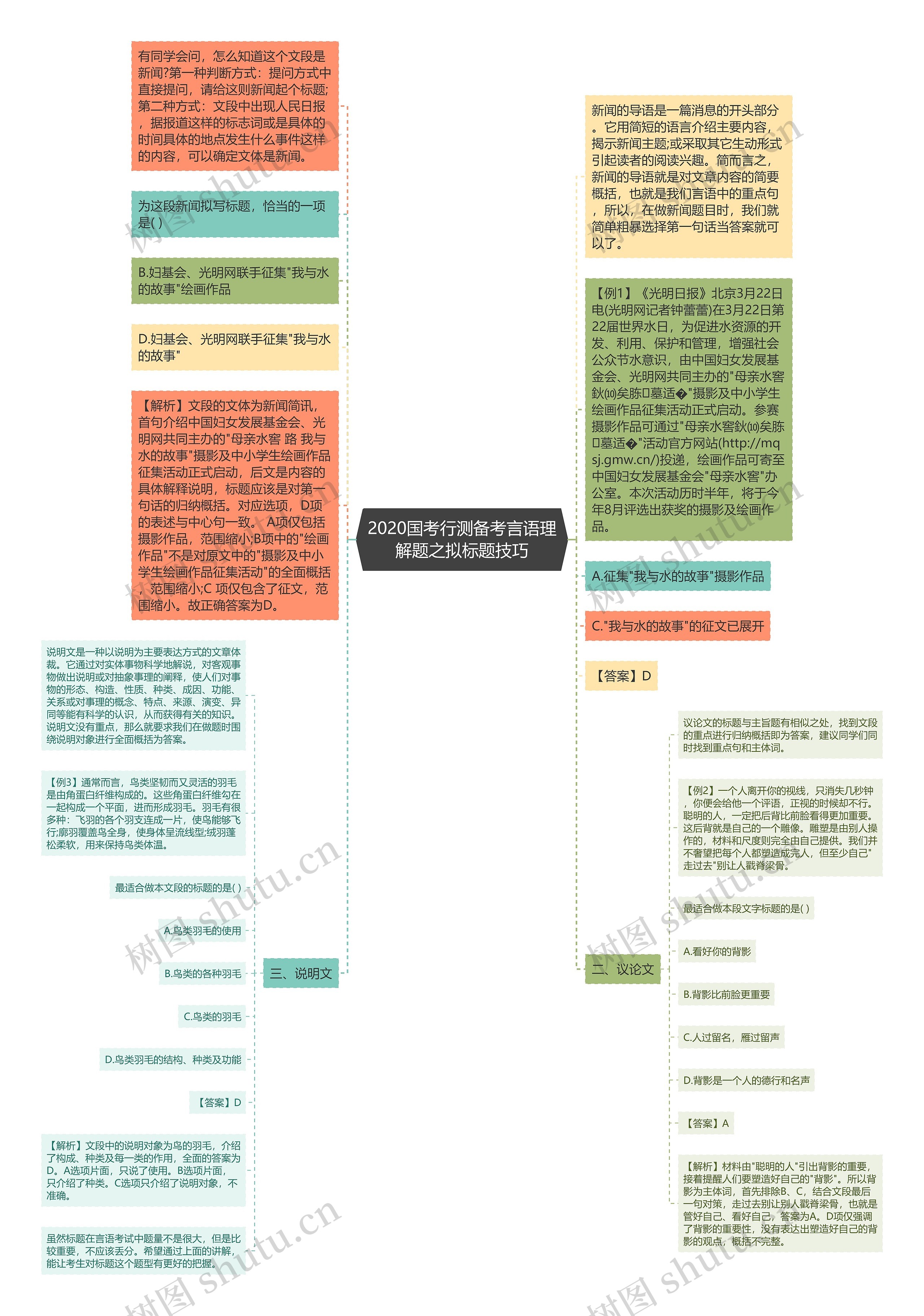 2020国考行测备考言语理解题之拟标题技巧思维导图