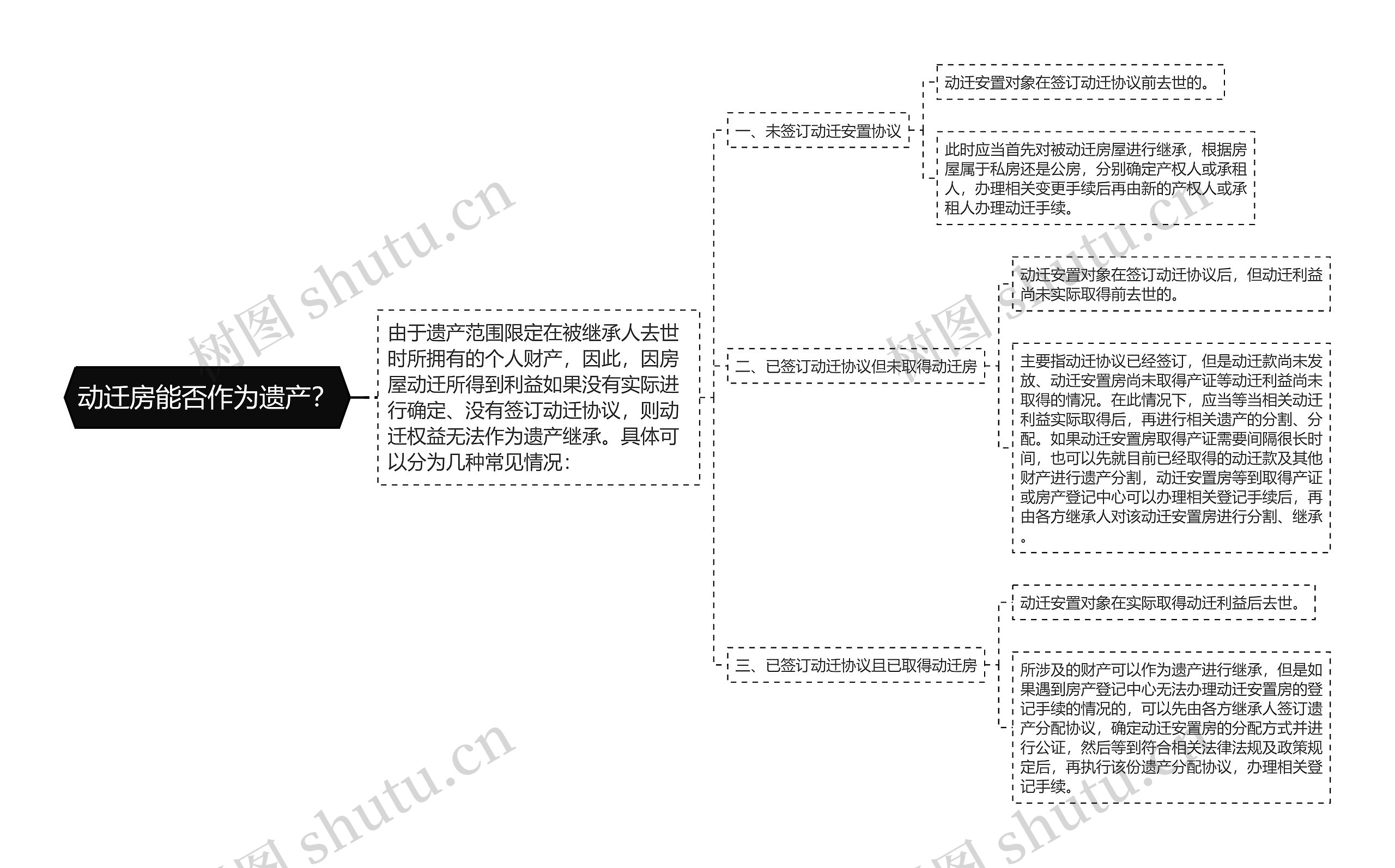 动迁房能否作为遗产？思维导图