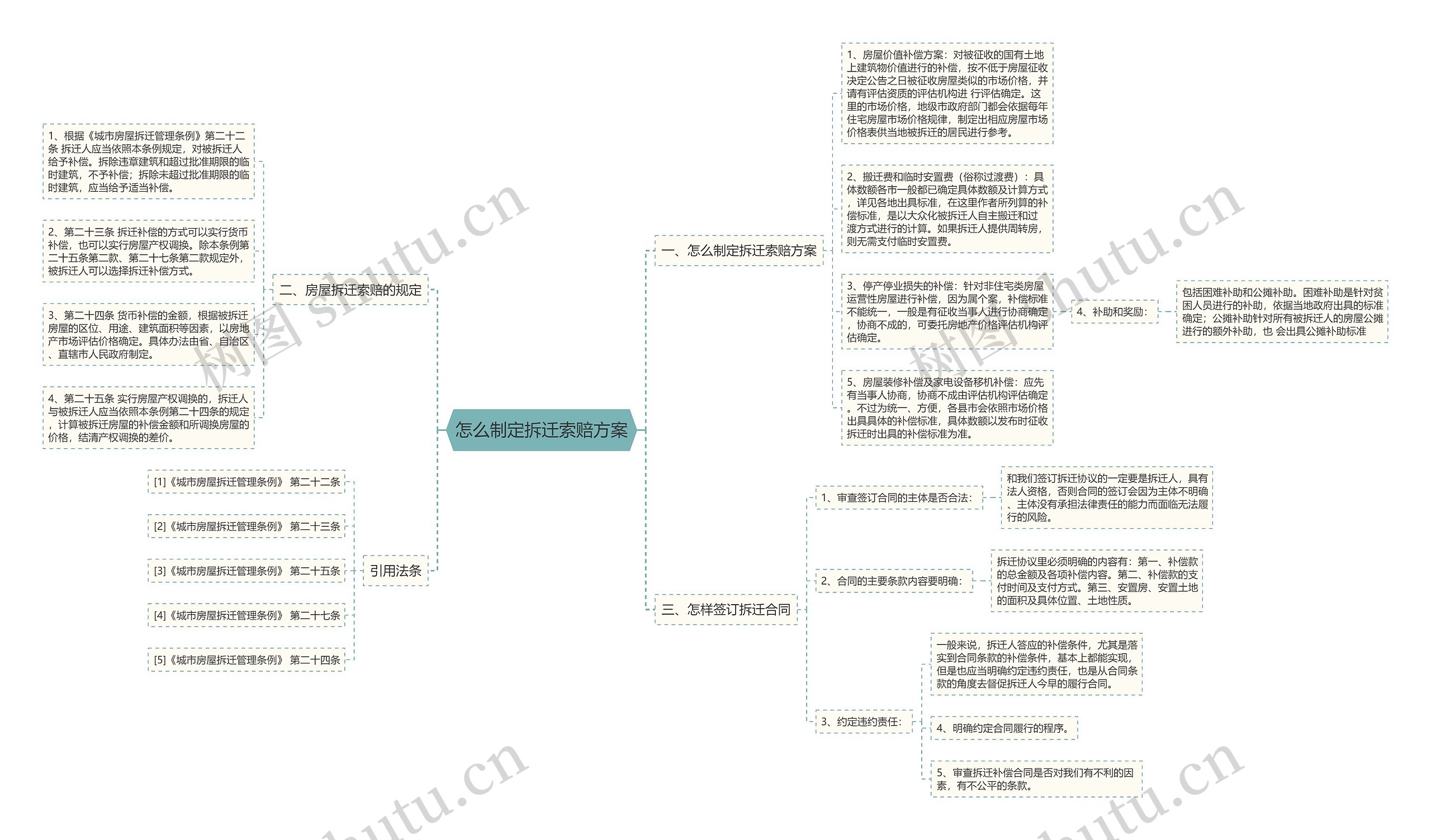 怎么制定拆迁索赔方案思维导图