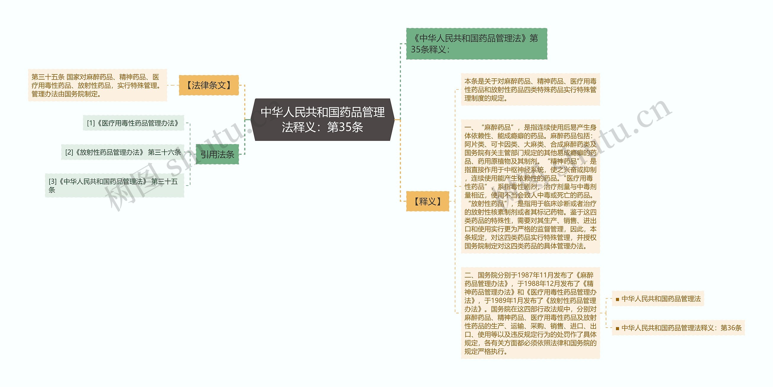 中华人民共和国药品管理法释义：第35条思维导图