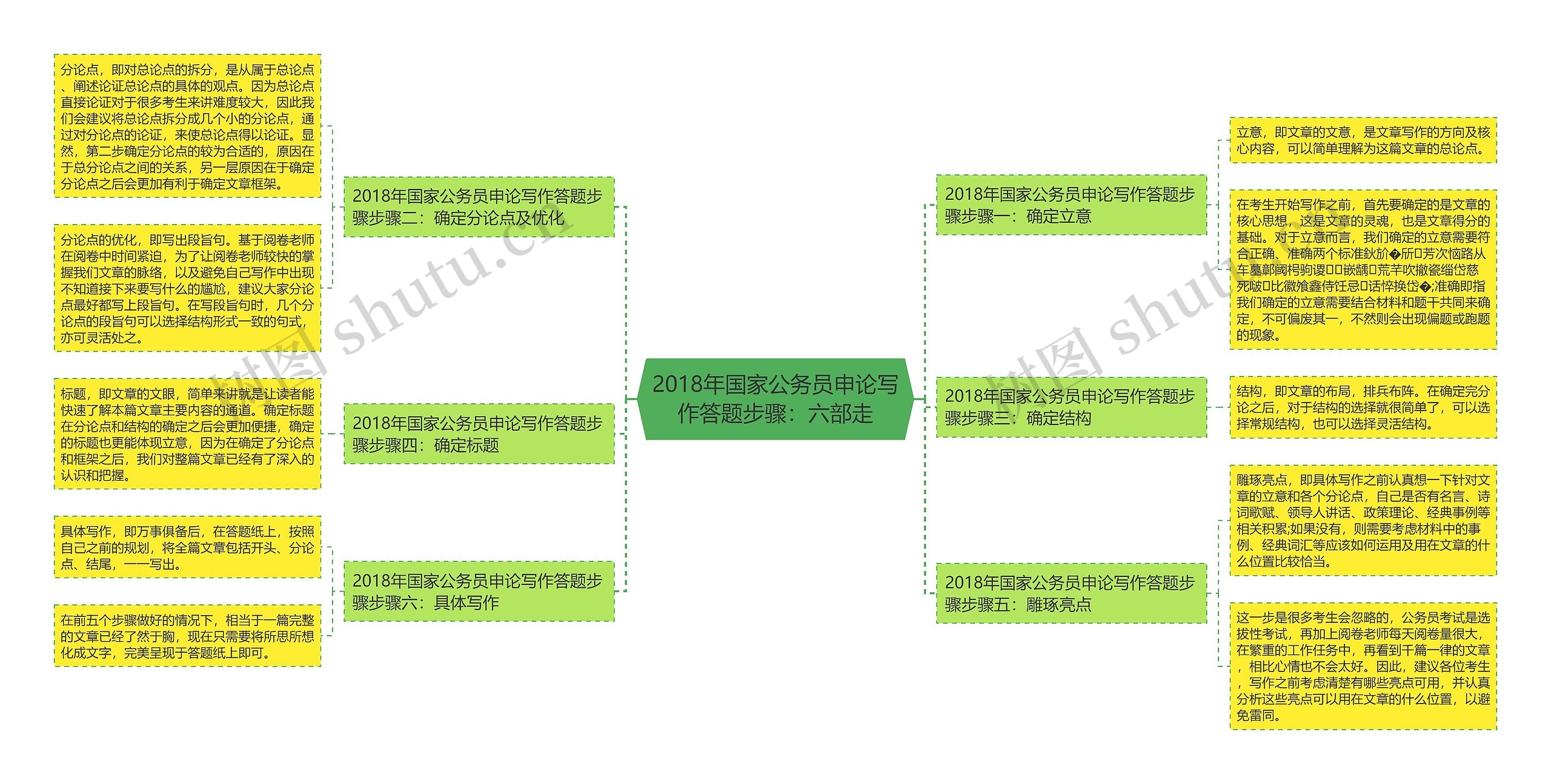 2018年国家公务员申论写作答题步骤：六部走思维导图