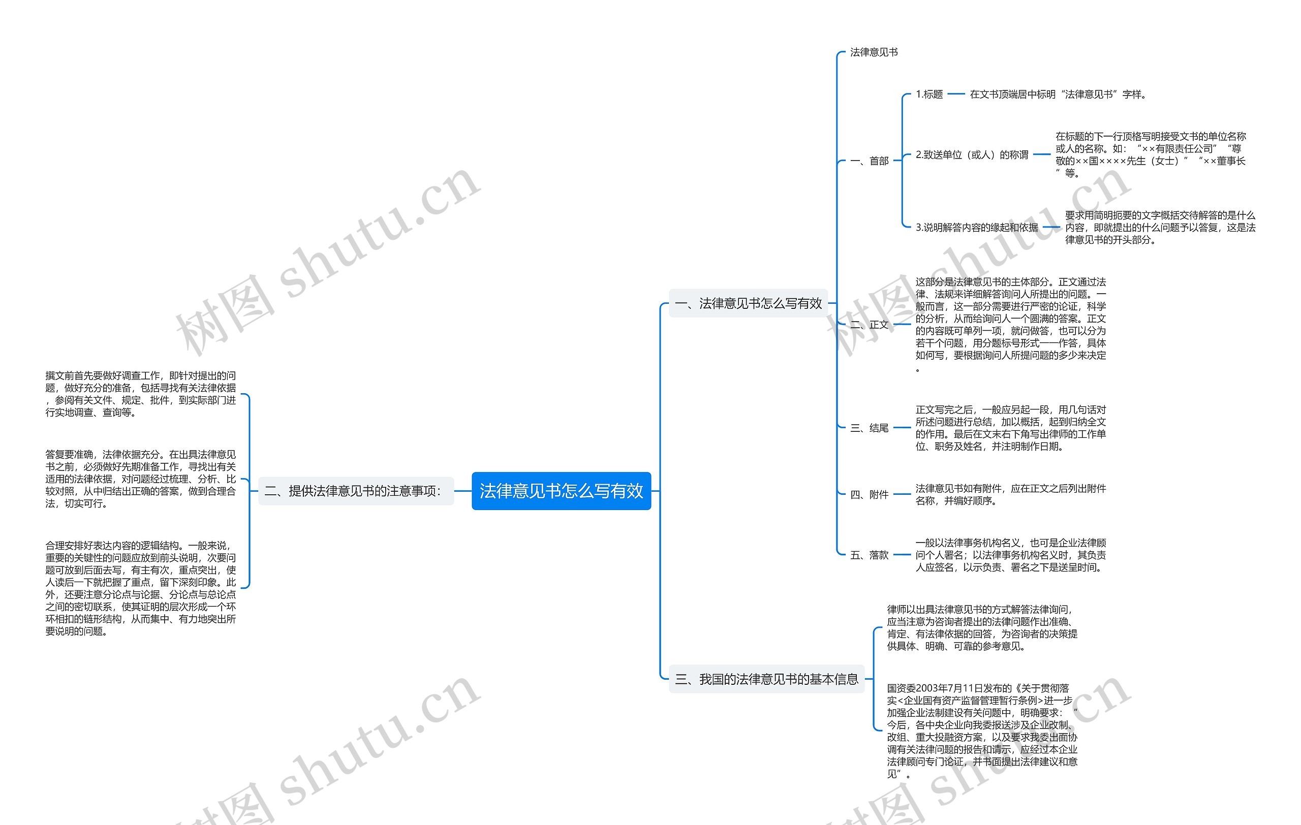 法律意见书怎么写有效思维导图