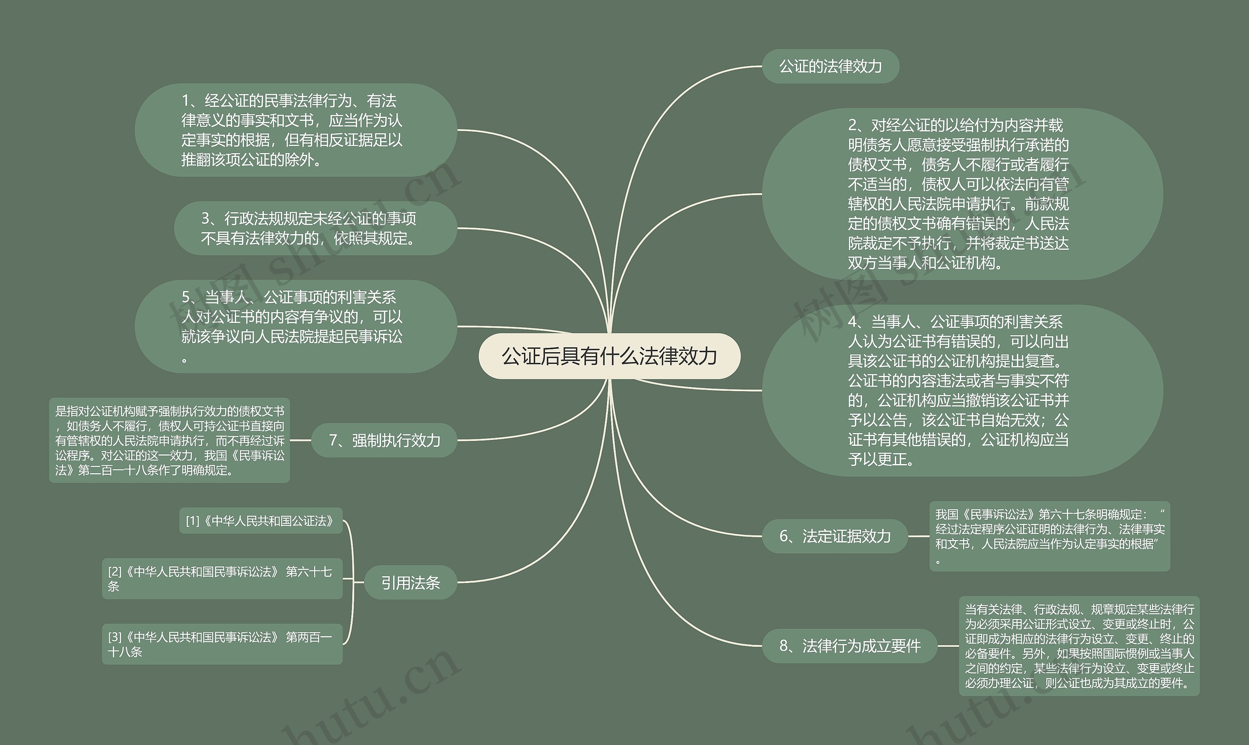 公证后具有什么法律效力思维导图