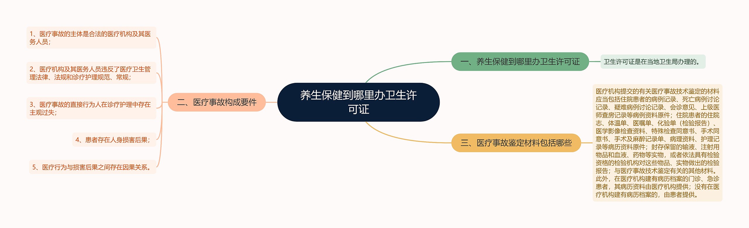 养生保健到哪里办卫生许可证思维导图