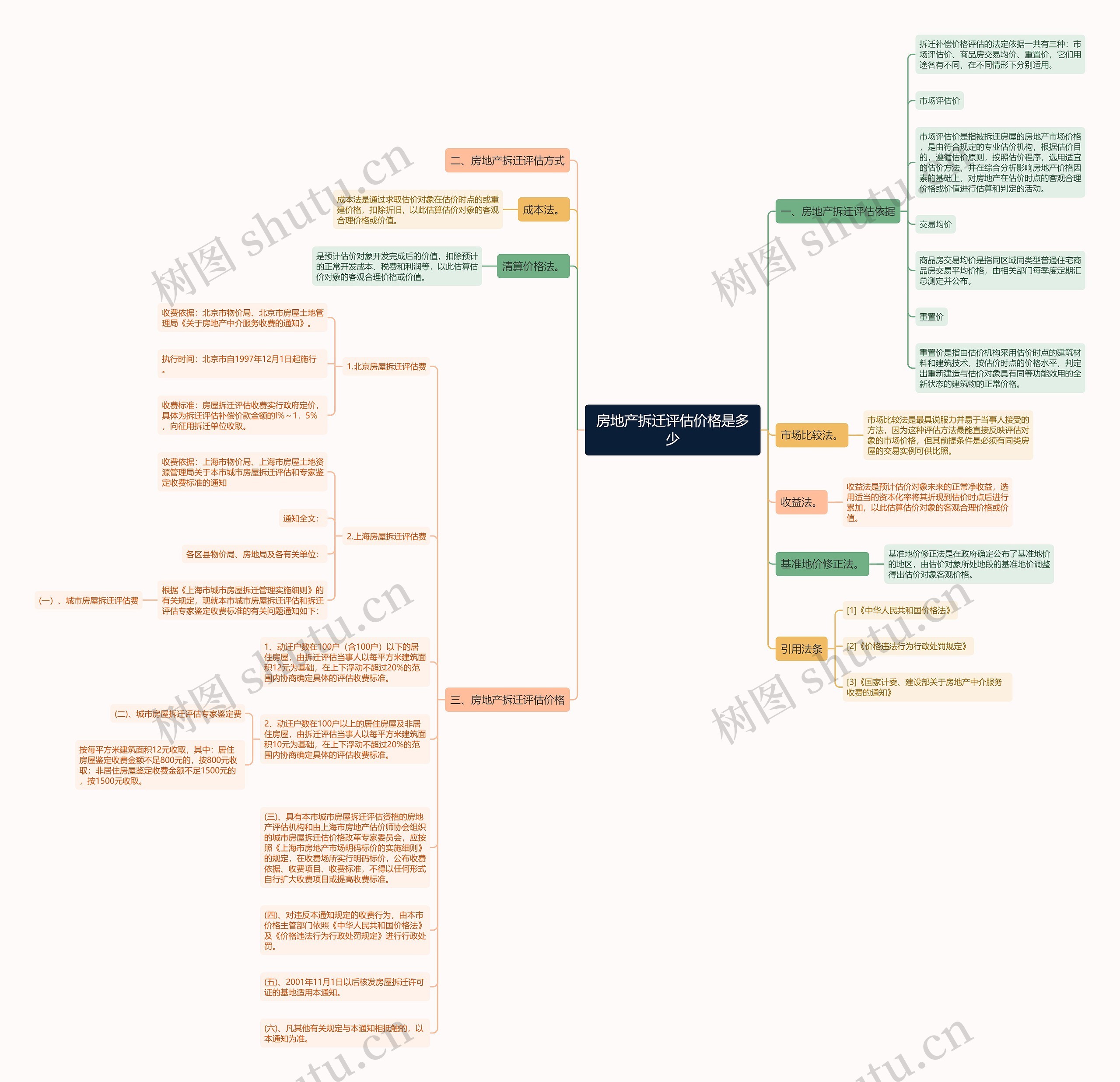 房地产拆迁评估价格是多少思维导图