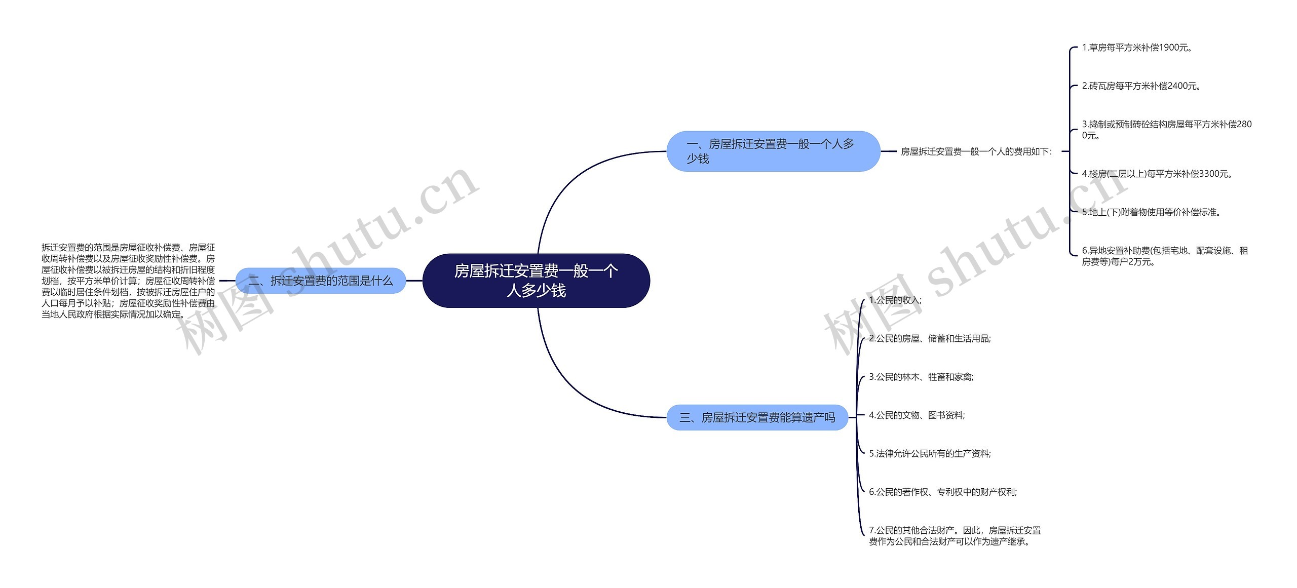 房屋拆迁安置费一般一个人多少钱思维导图