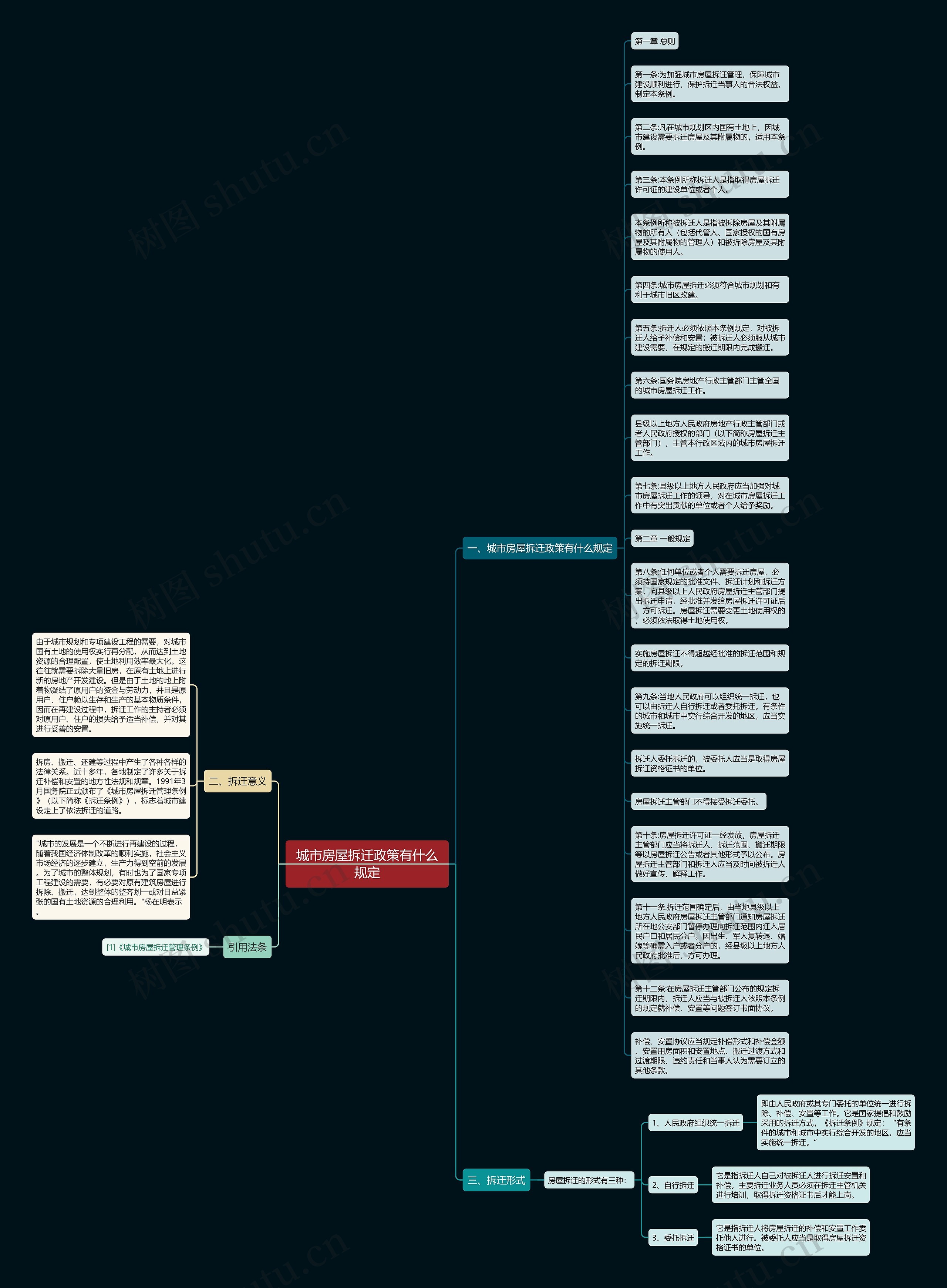 城市房屋拆迁政策有什么规定思维导图