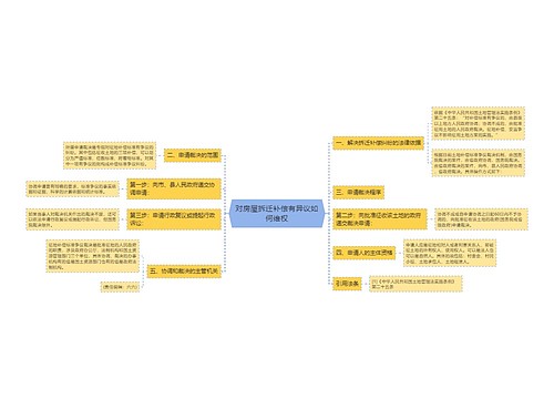 对房屋拆迁补偿有异议如何维权