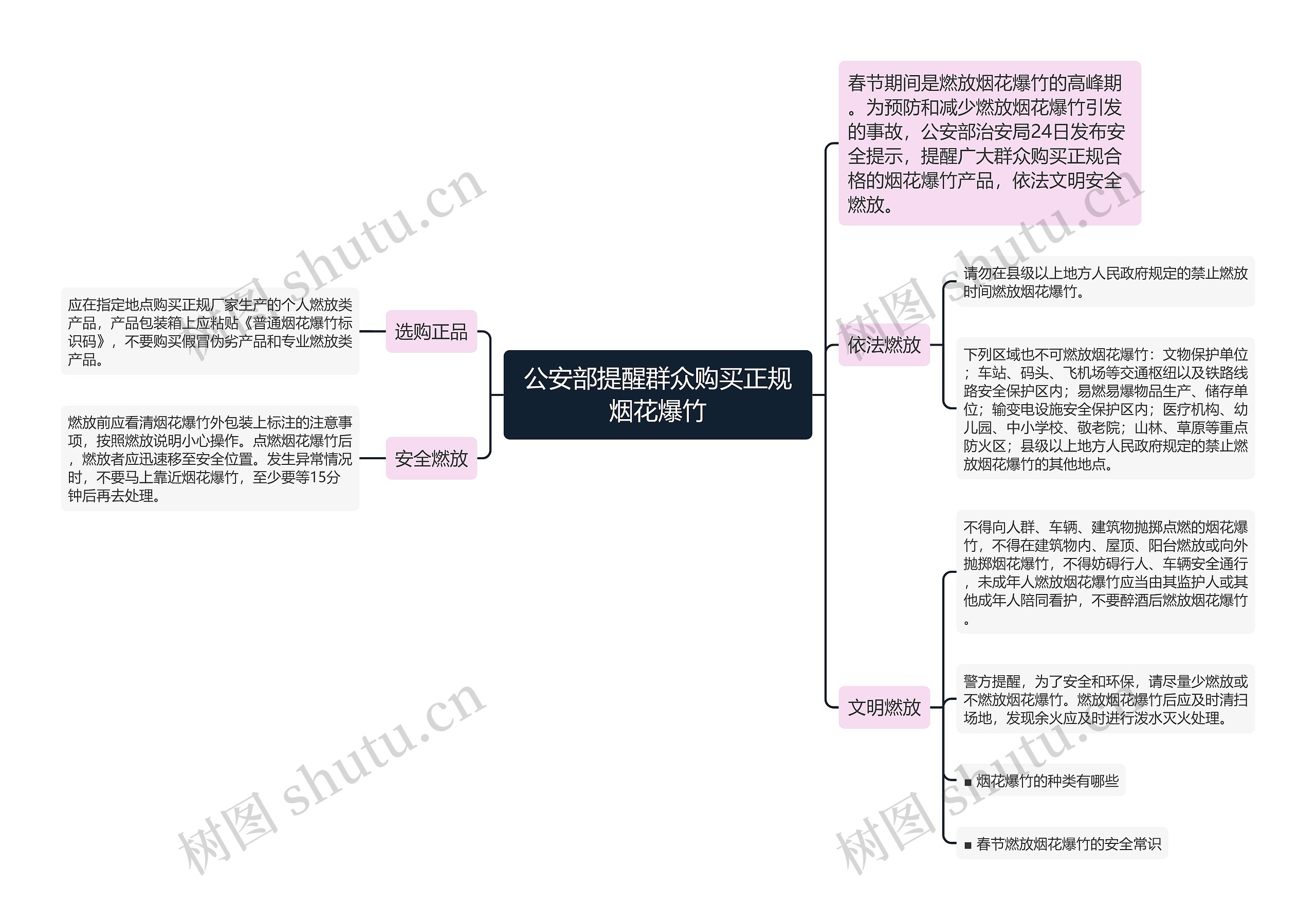 公安部提醒群众购买正规烟花爆竹思维导图