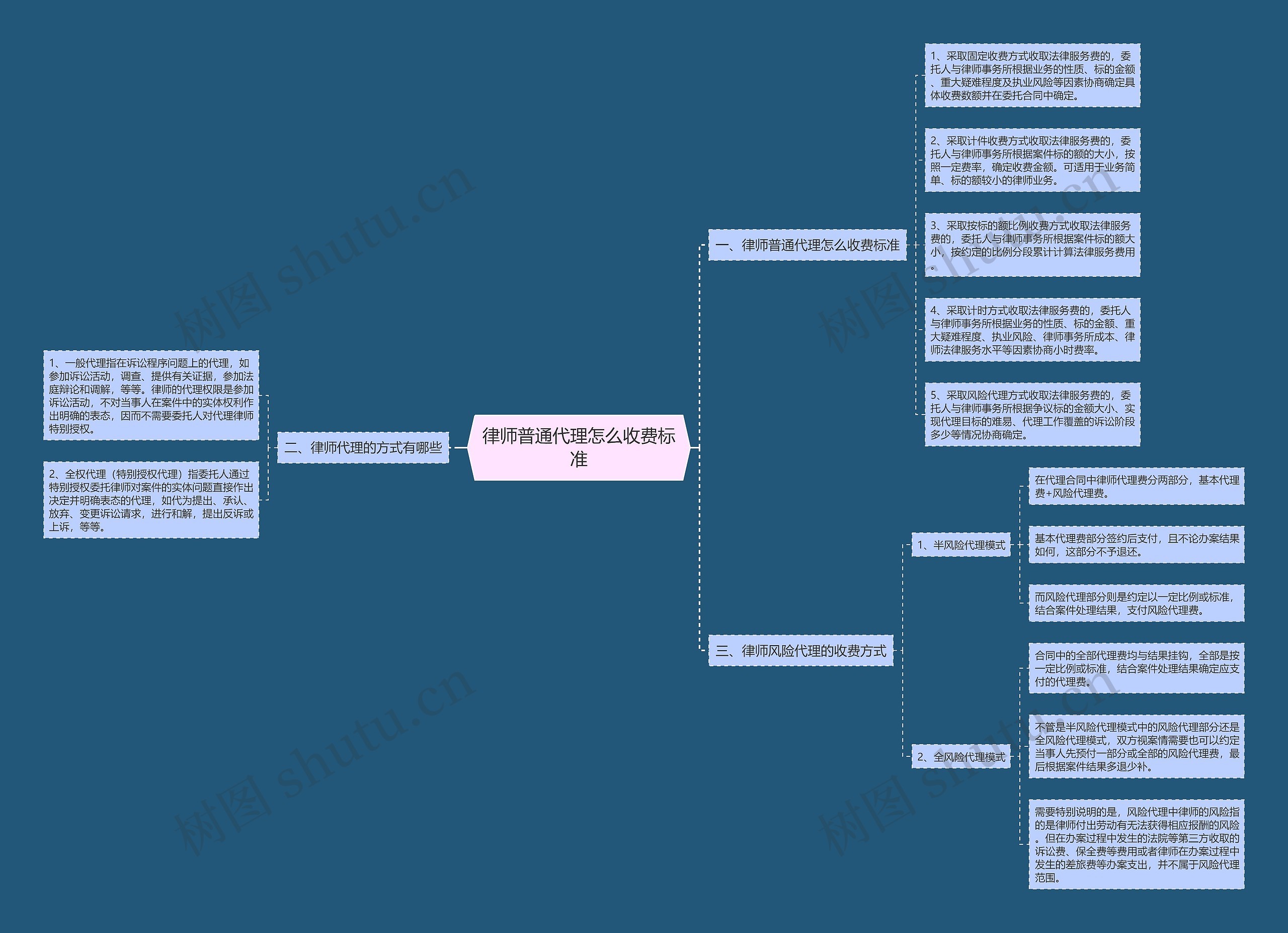 律师普通代理怎么收费标准思维导图