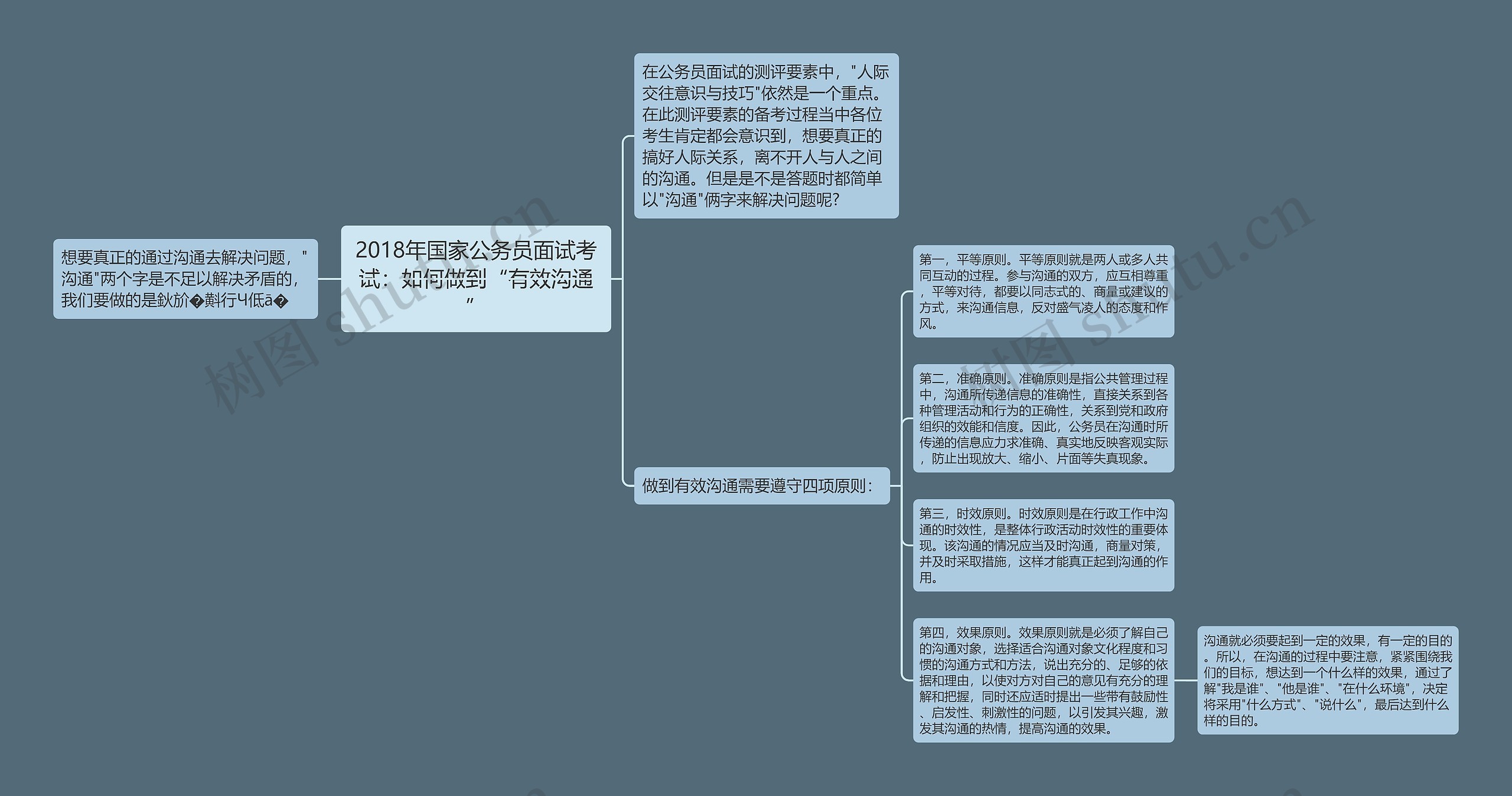 2018年国家公务员面试考试：如何做到“有效沟通”思维导图