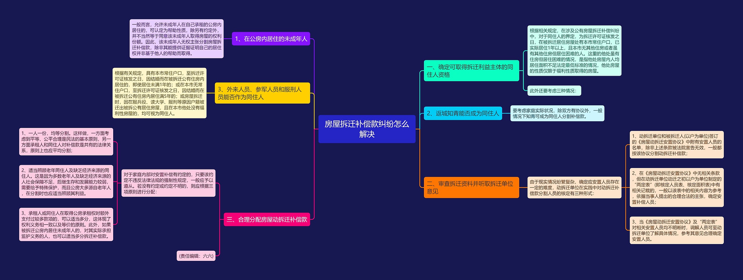 房屋拆迁补偿款纠纷怎么解决思维导图