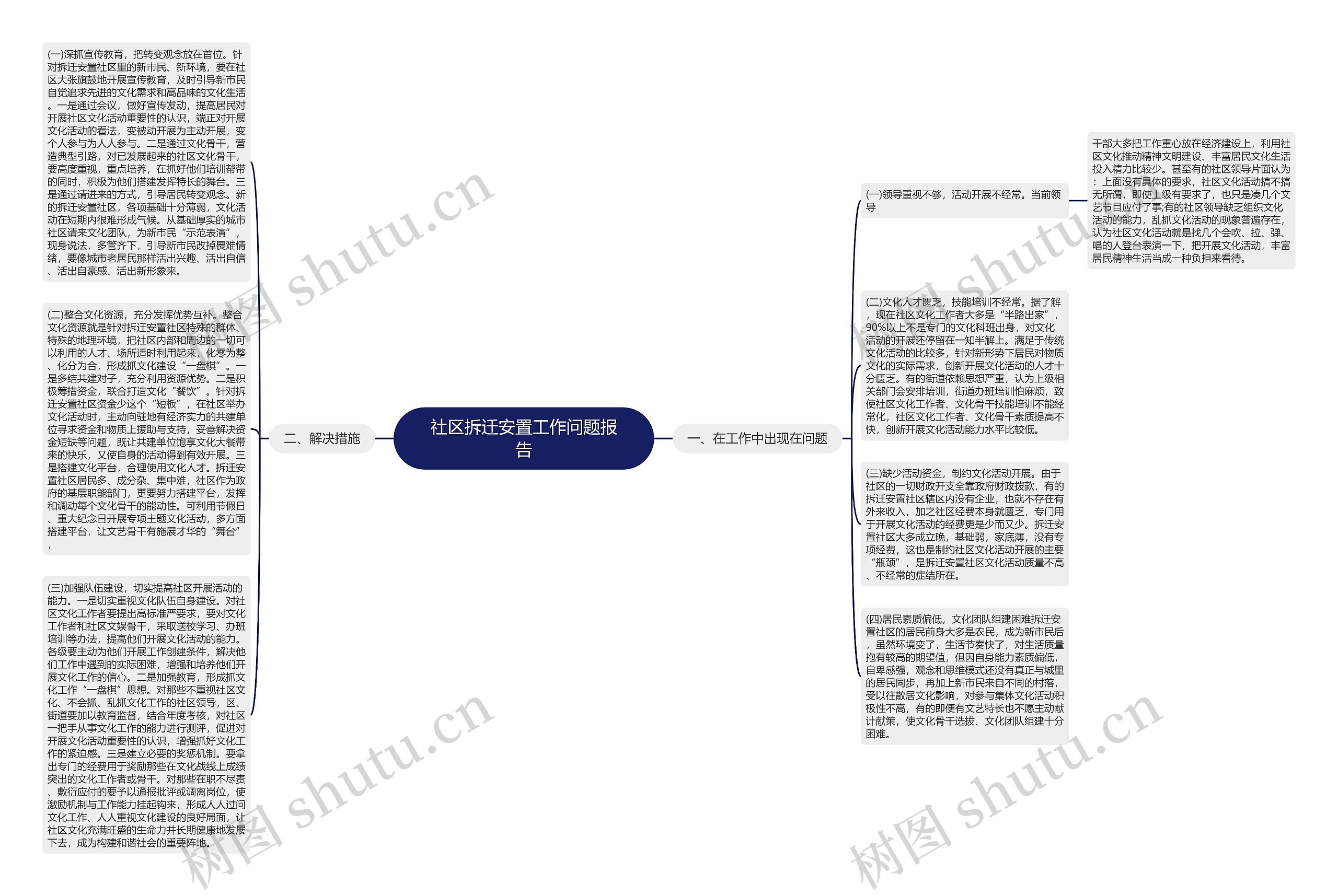 社区拆迁安置工作问题报告思维导图