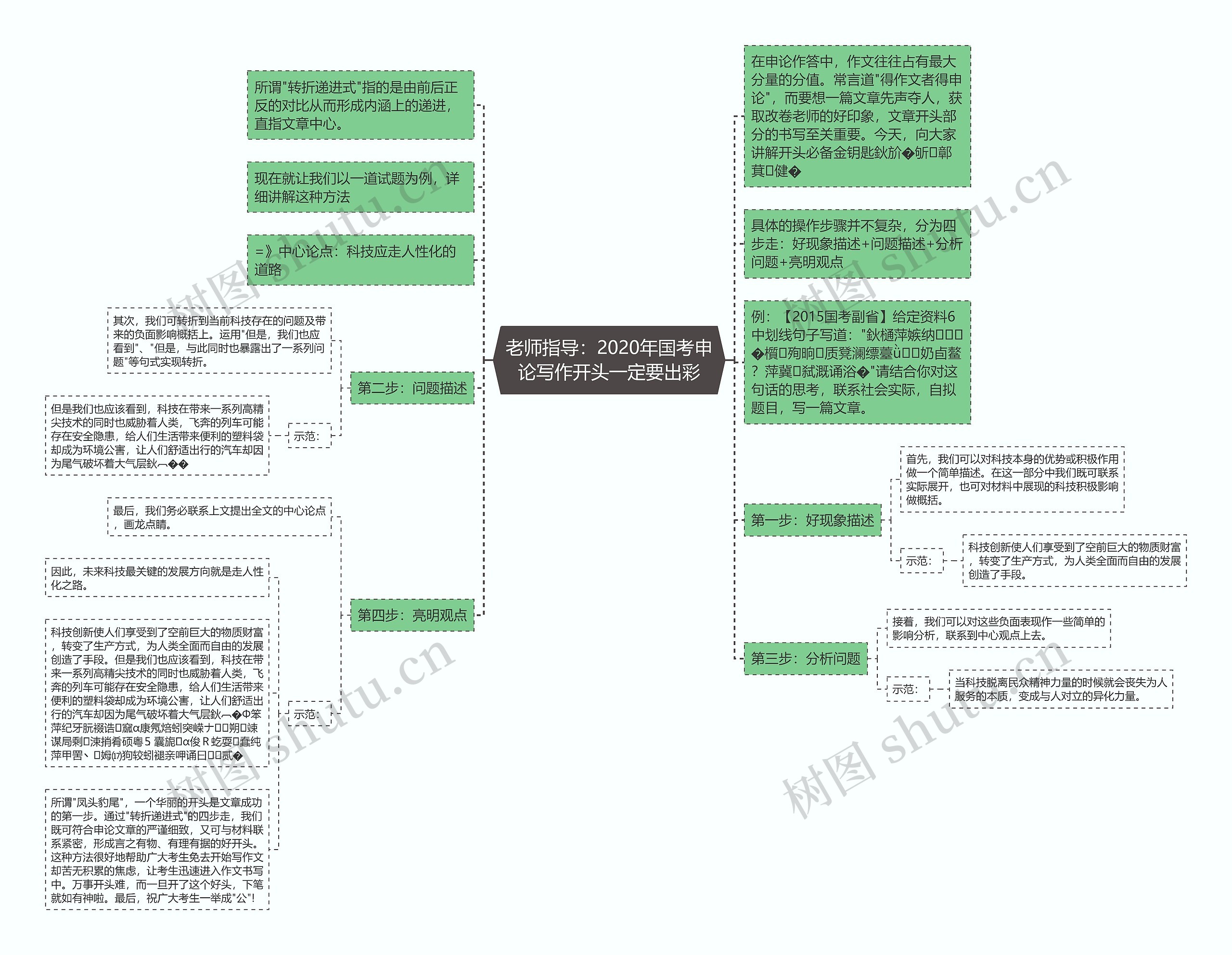 老师指导：2020年国考申论写作开头一定要出彩思维导图