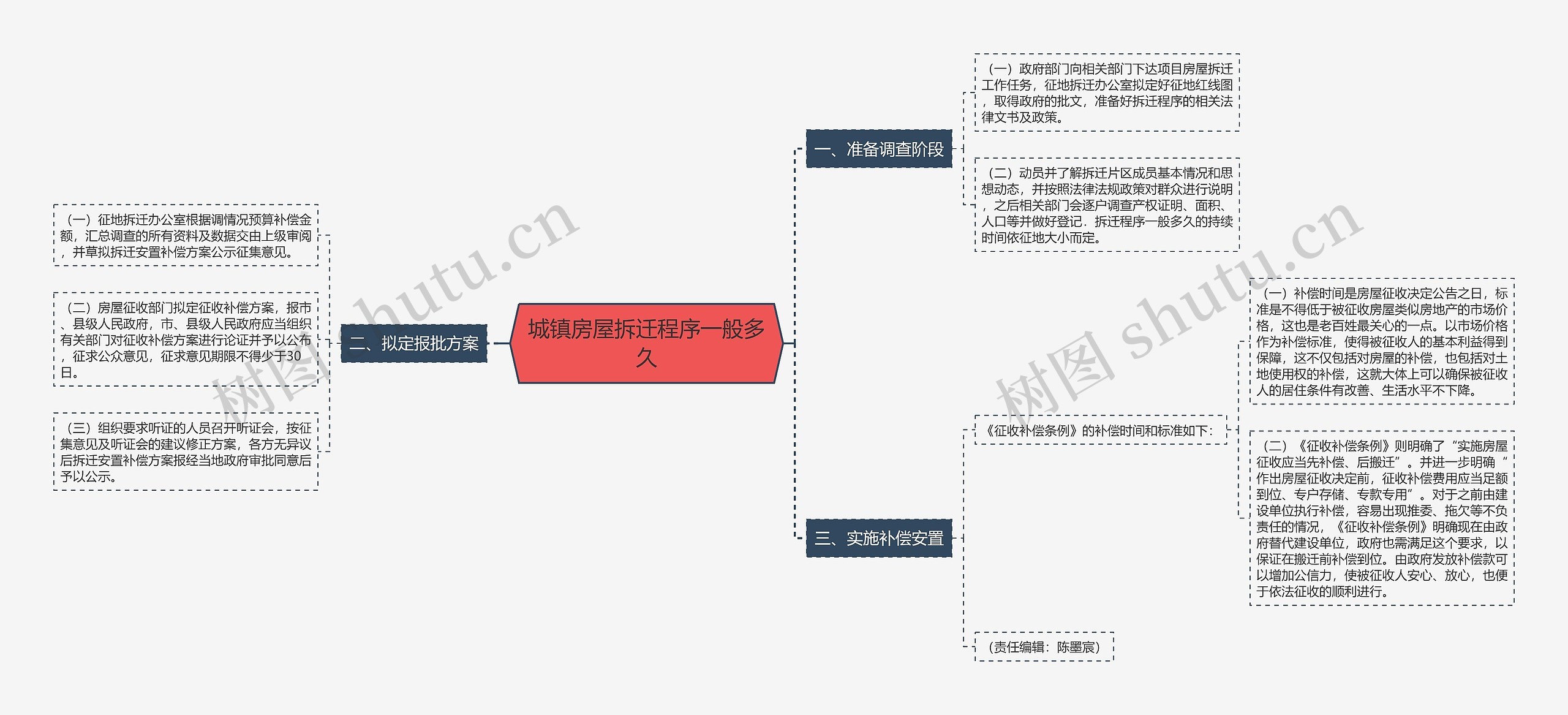 城镇房屋拆迁程序一般多久思维导图