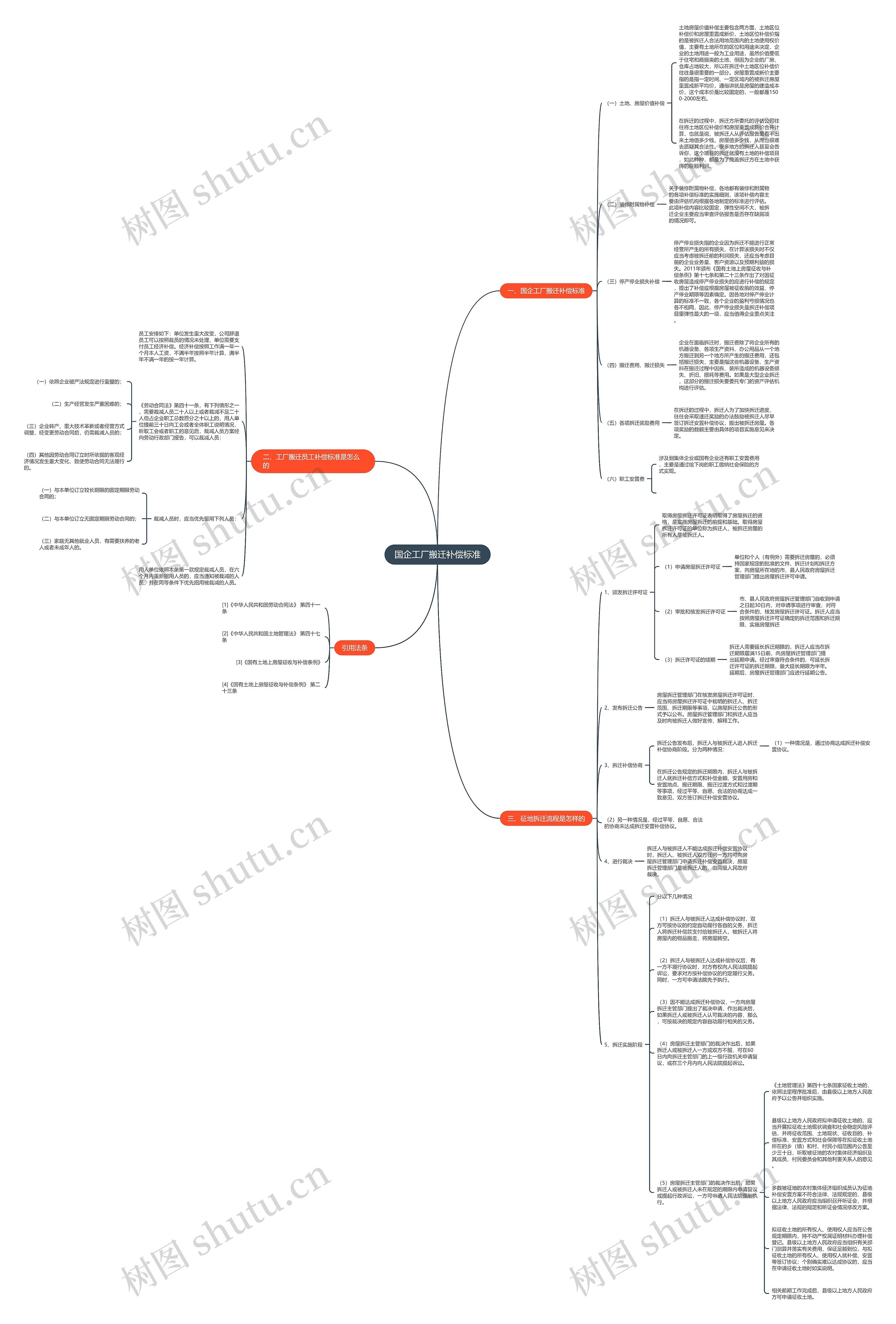 国企工厂搬迁补偿标准思维导图