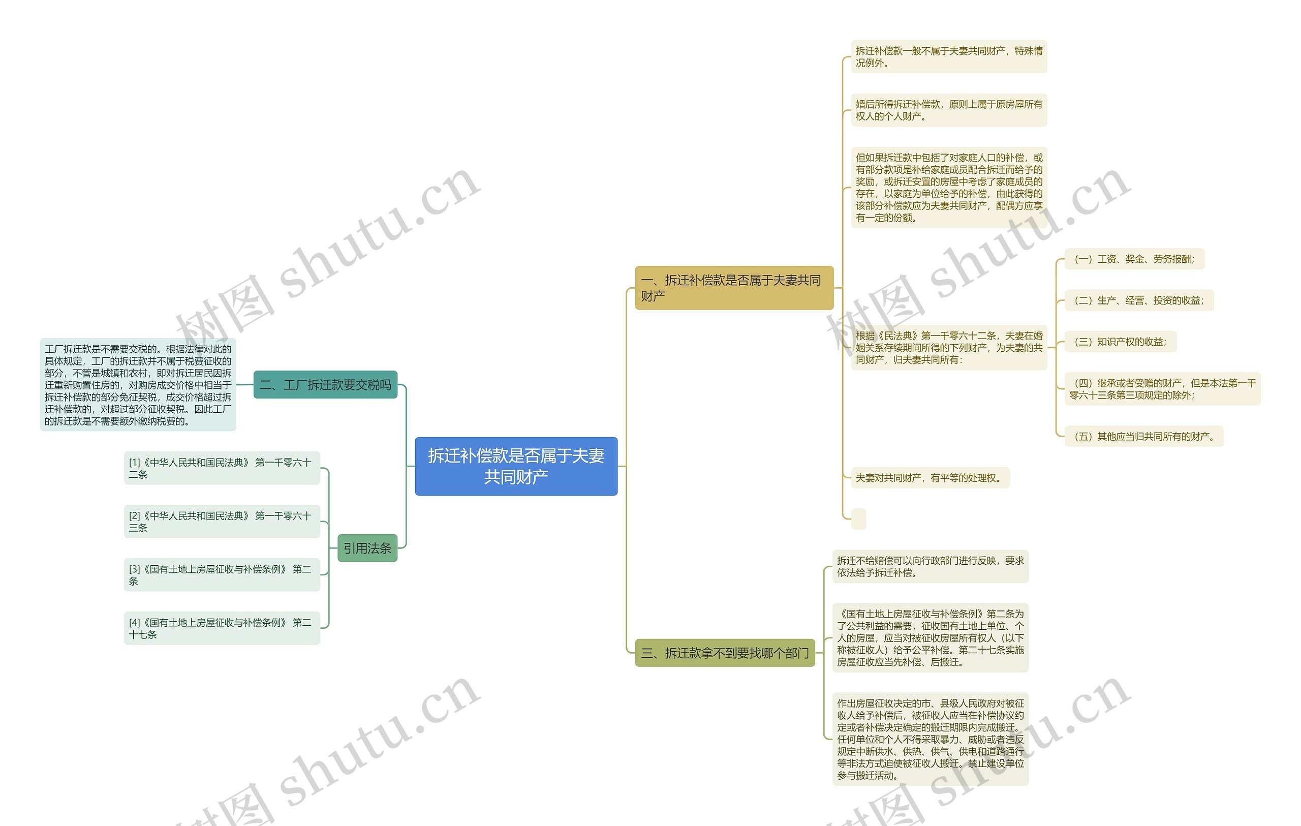 拆迁补偿款是否属于夫妻共同财产思维导图