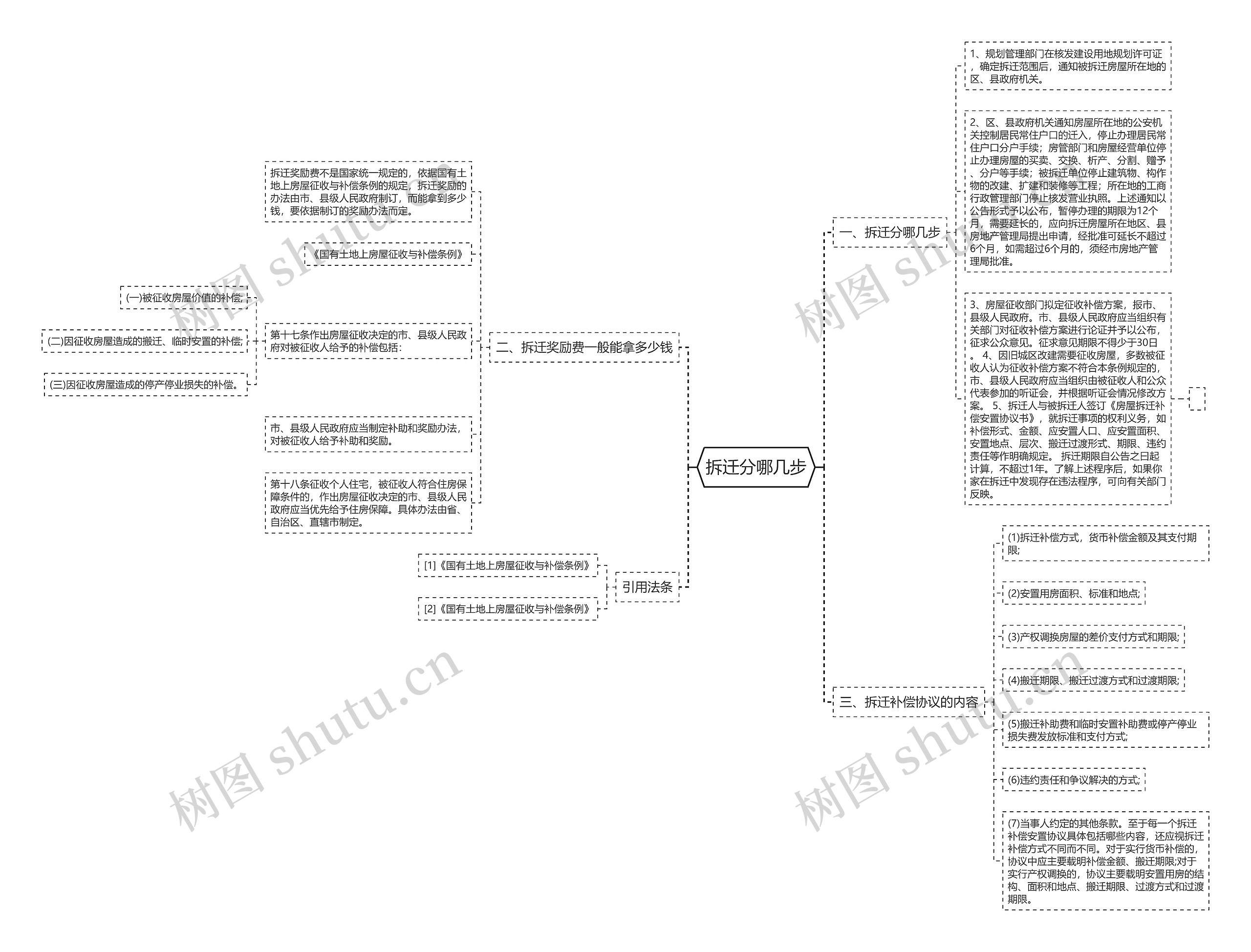 拆迁分哪几步思维导图