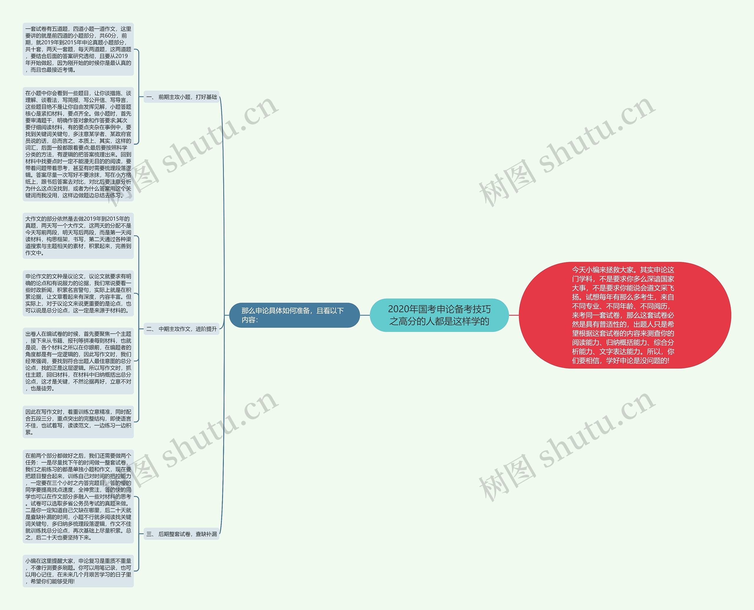 2020年国考申论备考技巧之高分的人都是这样学的思维导图