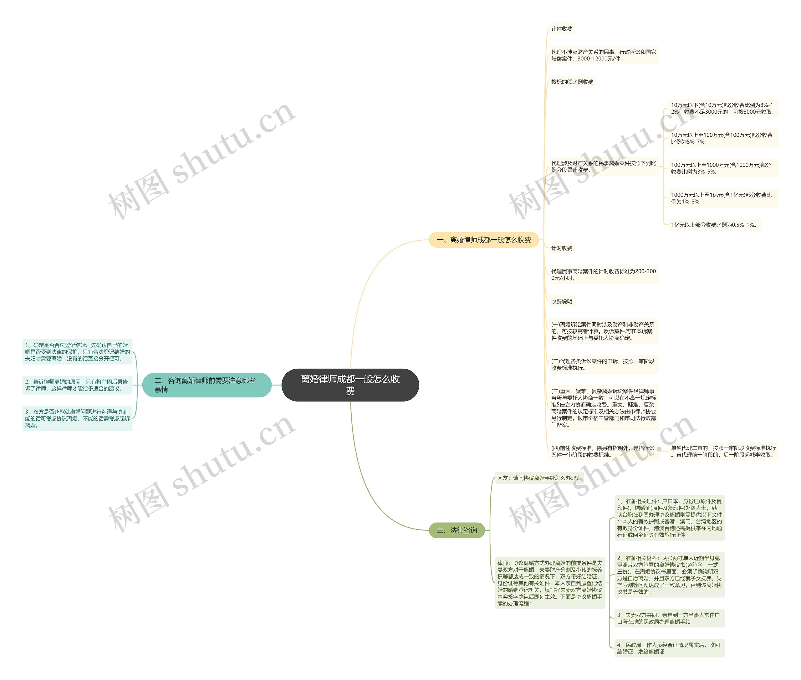 离婚律师成都一般怎么收费思维导图