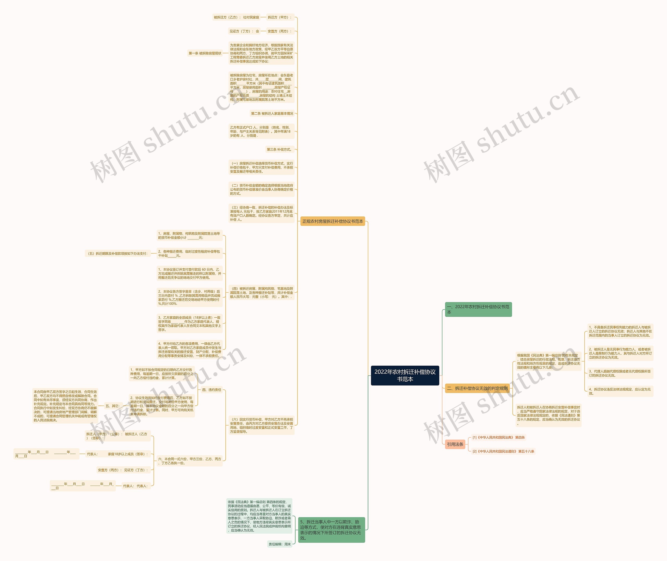 2022年农村拆迁补偿协议书范本思维导图