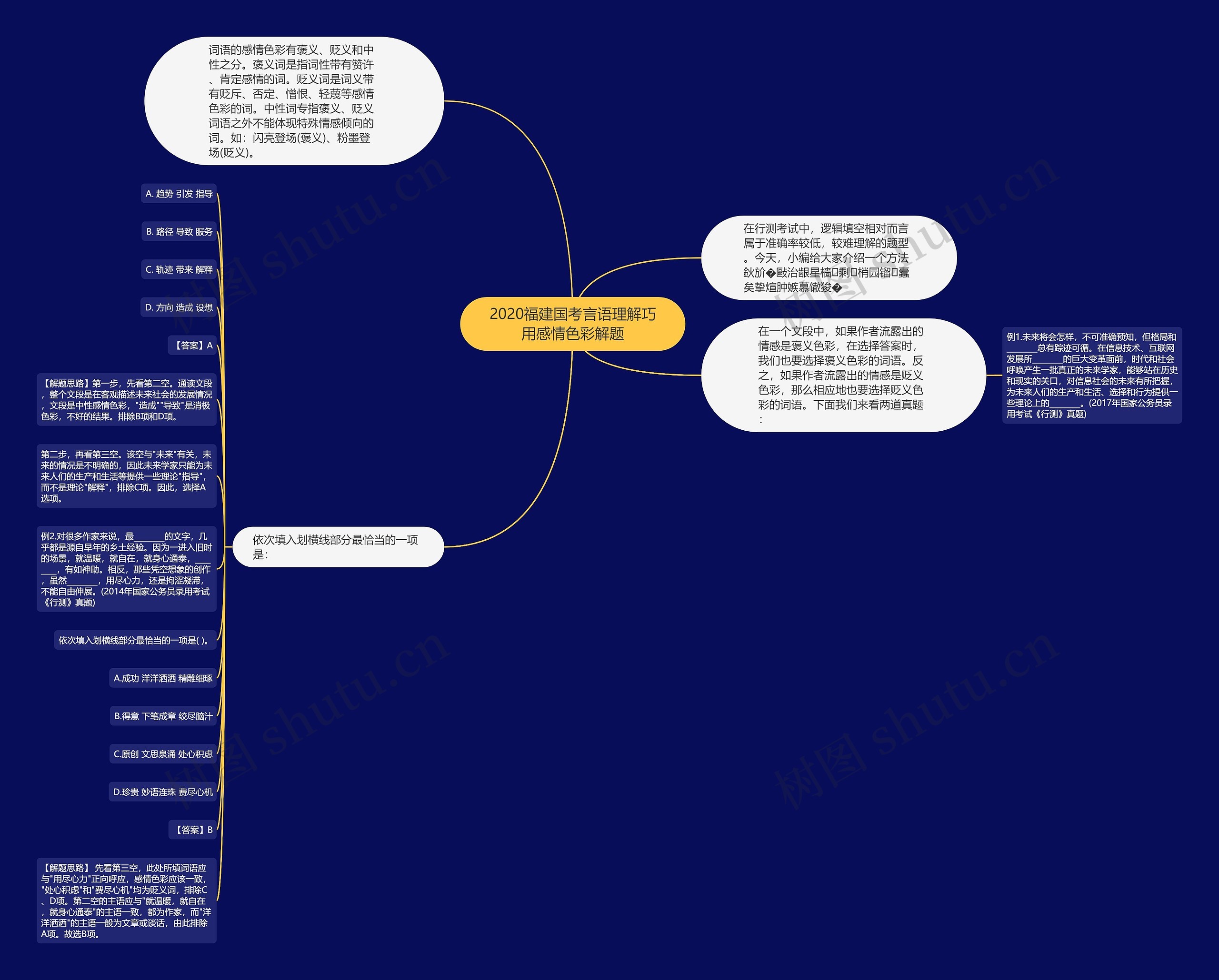 2020福建国考言语理解巧用感情色彩解题思维导图