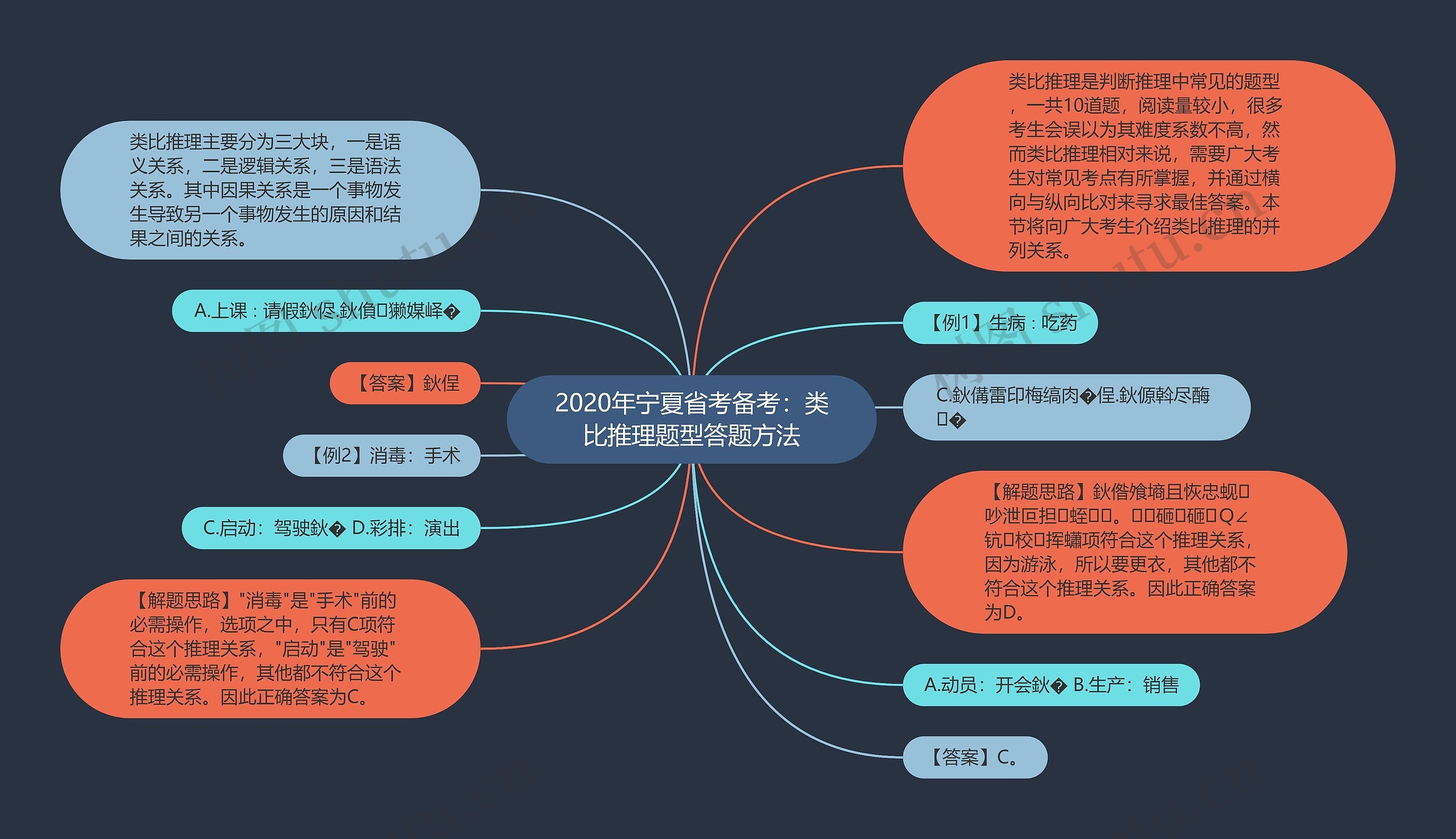 2020年宁夏省考备考：类比推理题型答题方法思维导图