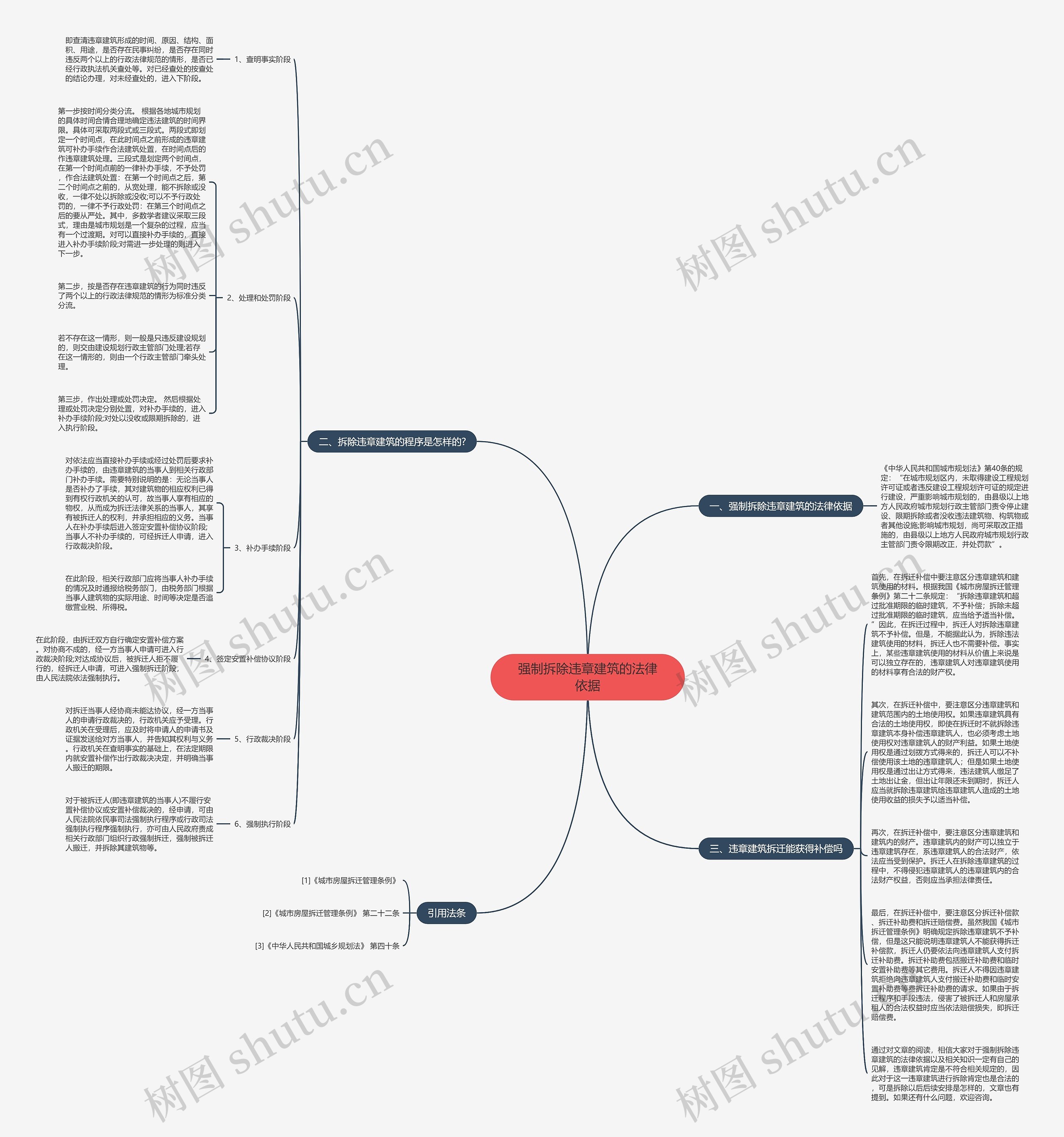 强制拆除违章建筑的法律依据思维导图