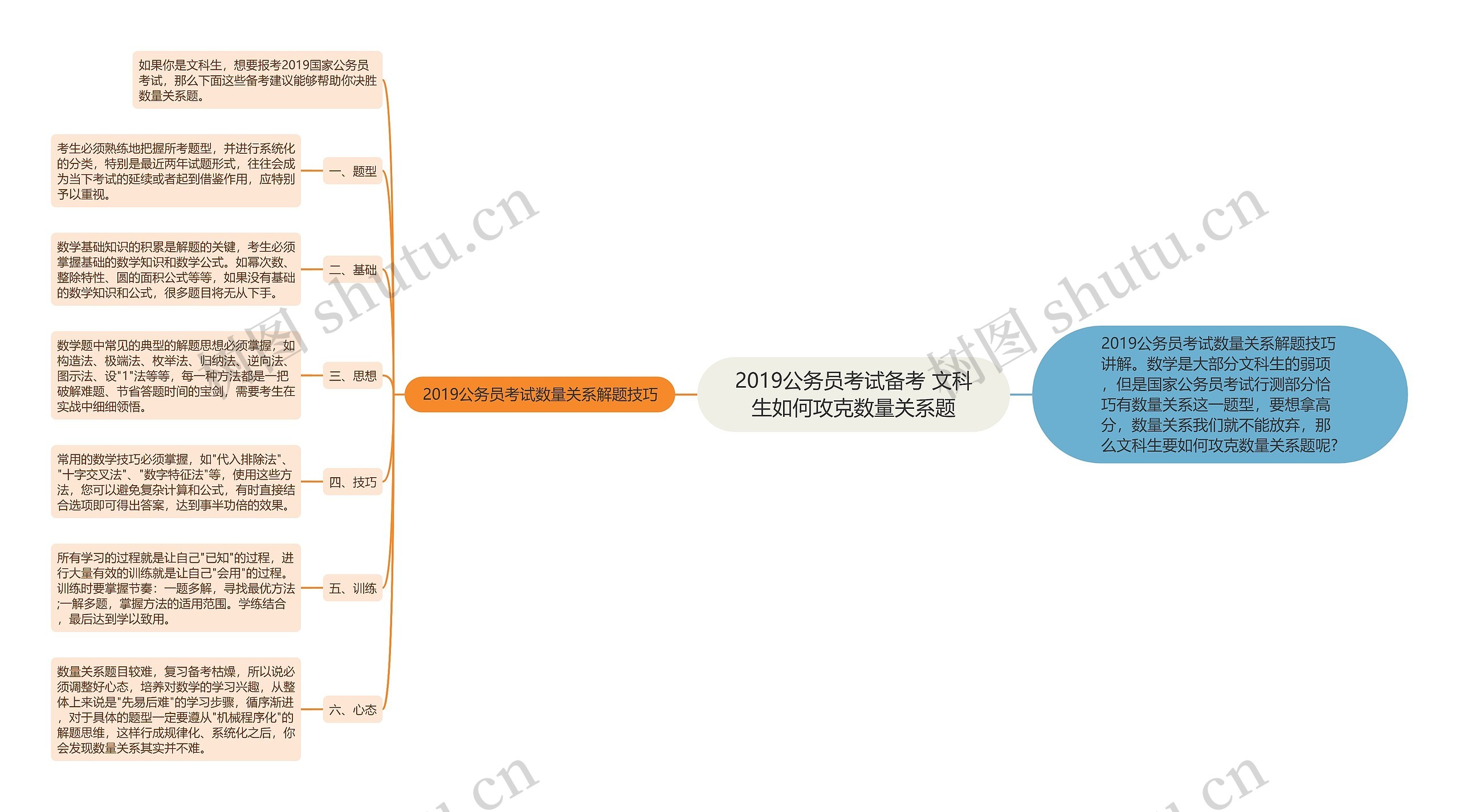 2019公务员考试备考 文科生如何攻克数量关系题思维导图