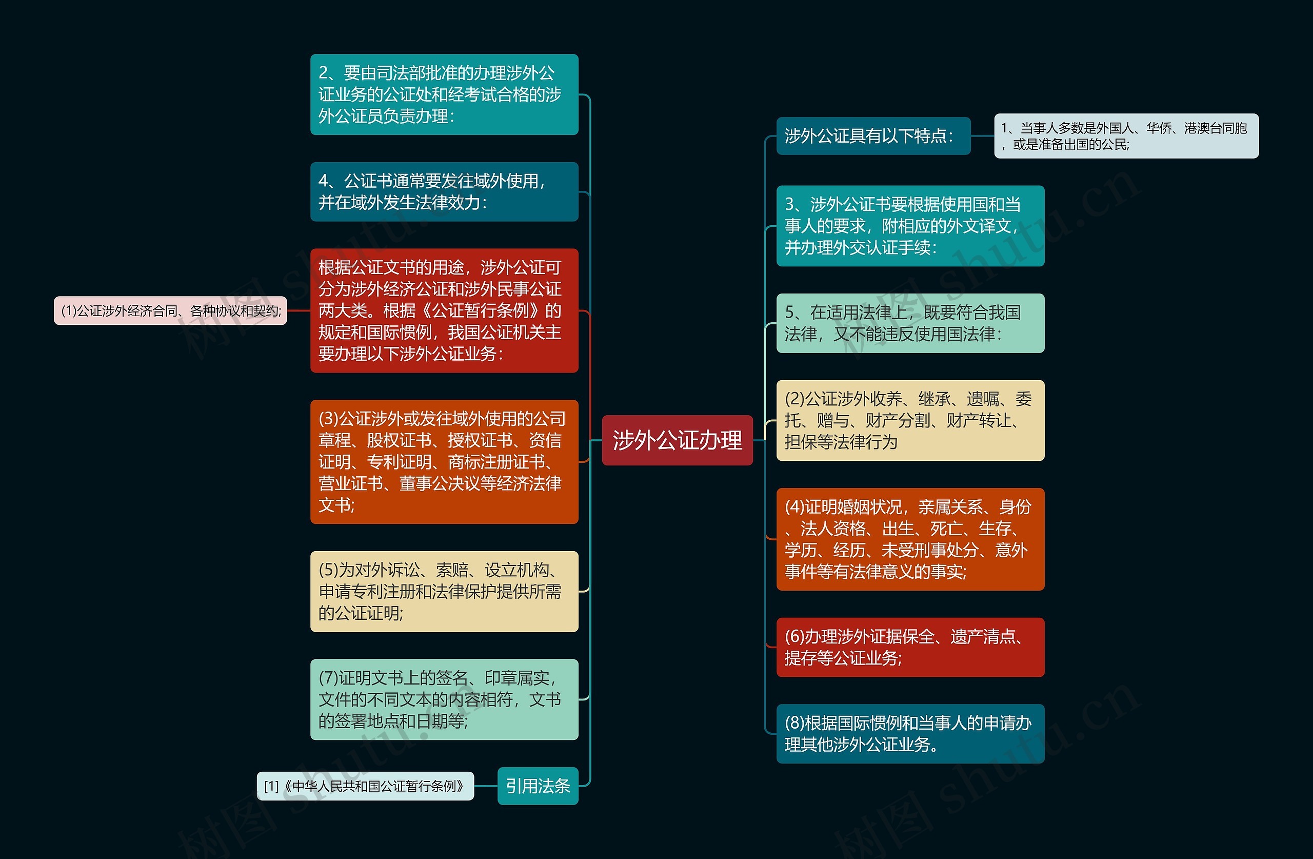 涉外公证办理思维导图