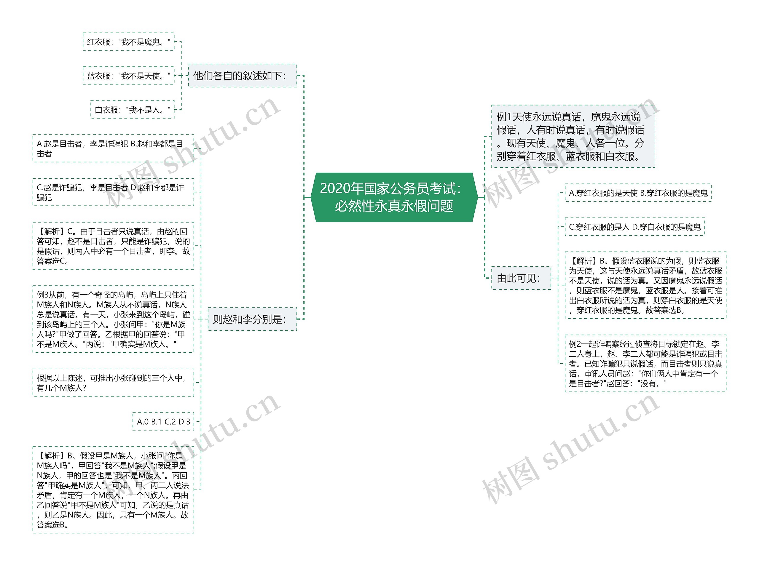 2020年国家公务员考试：必然性永真永假问题思维导图