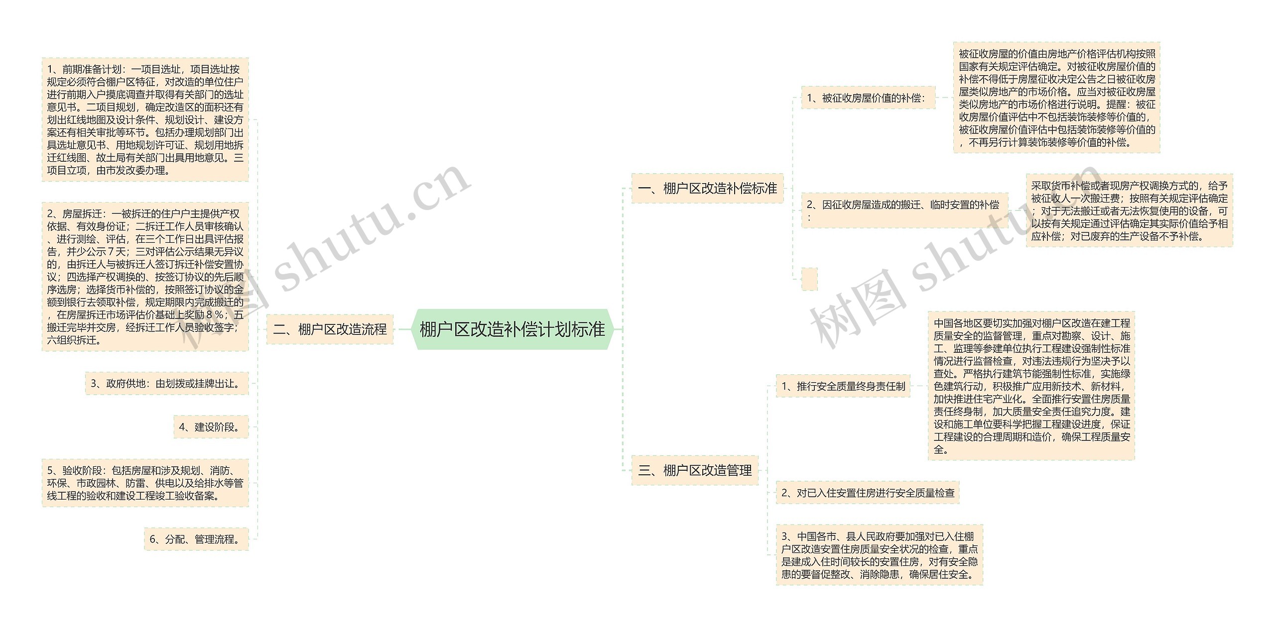 棚户区改造补偿计划标准思维导图