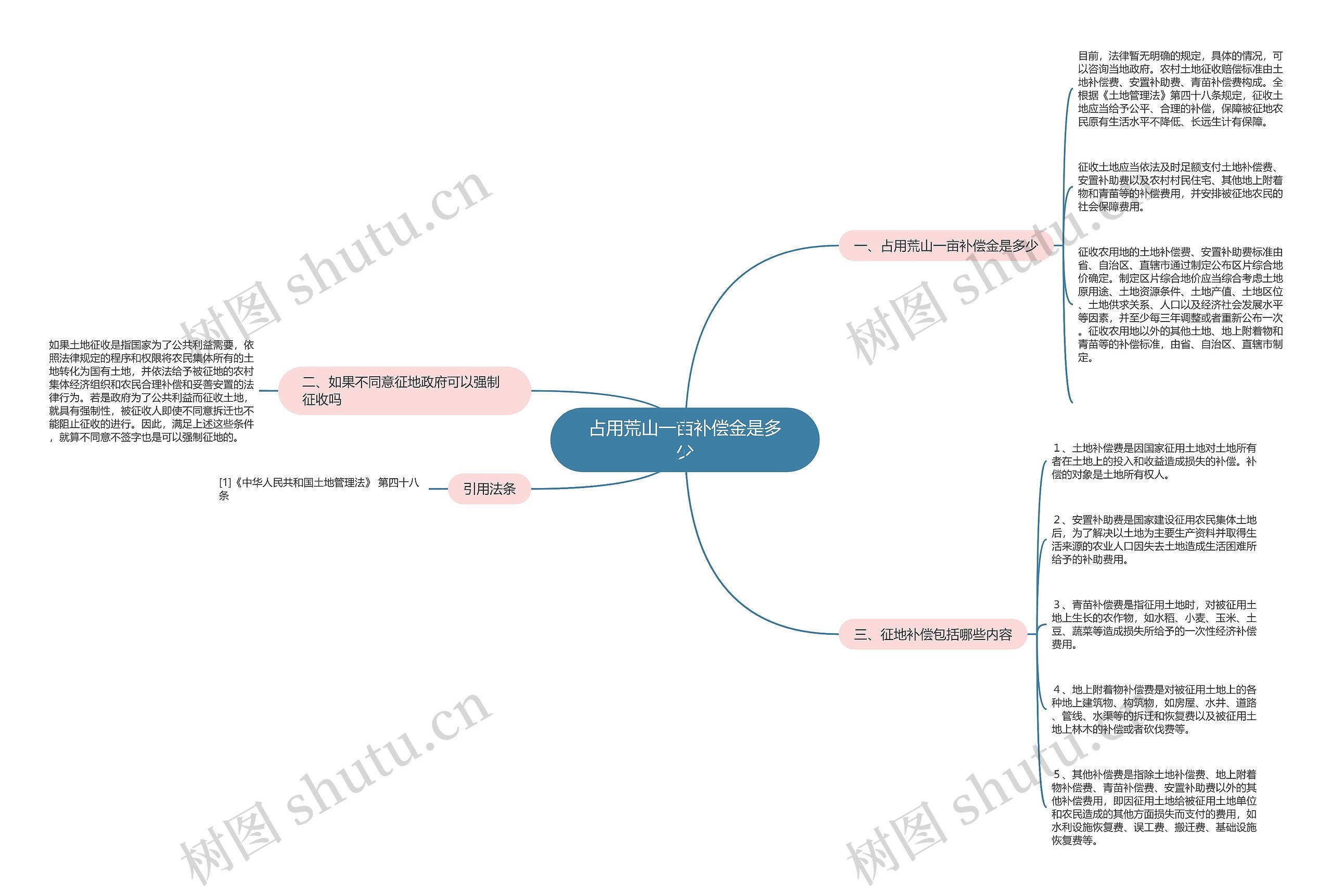 占用荒山一亩补偿金是多少思维导图