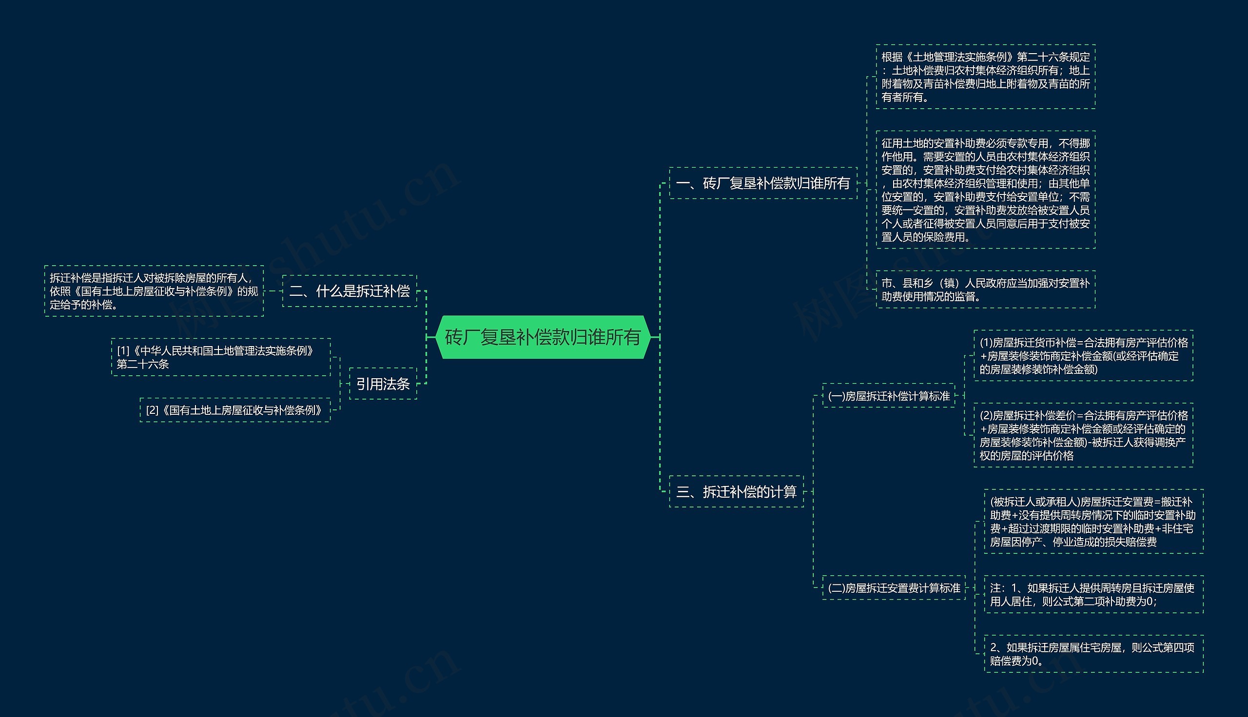 砖厂复垦补偿款归谁所有思维导图