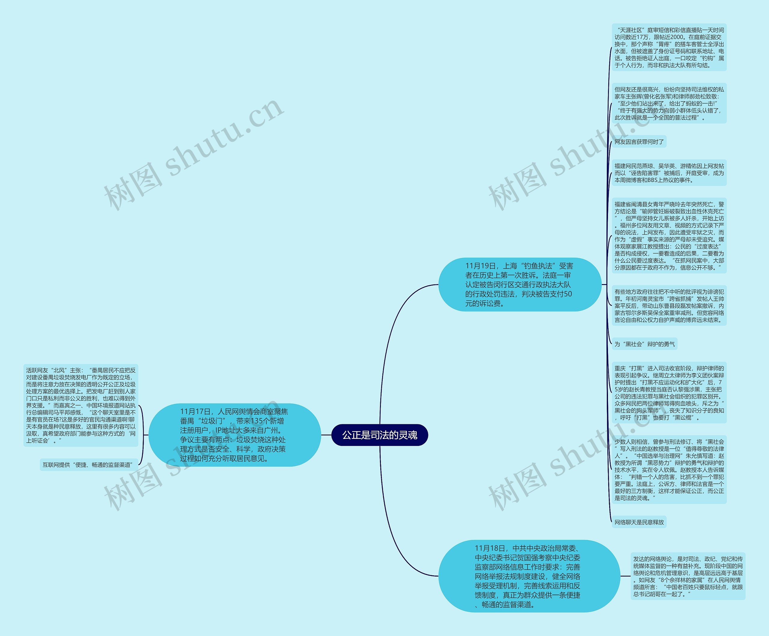 公正是司法的灵魂思维导图