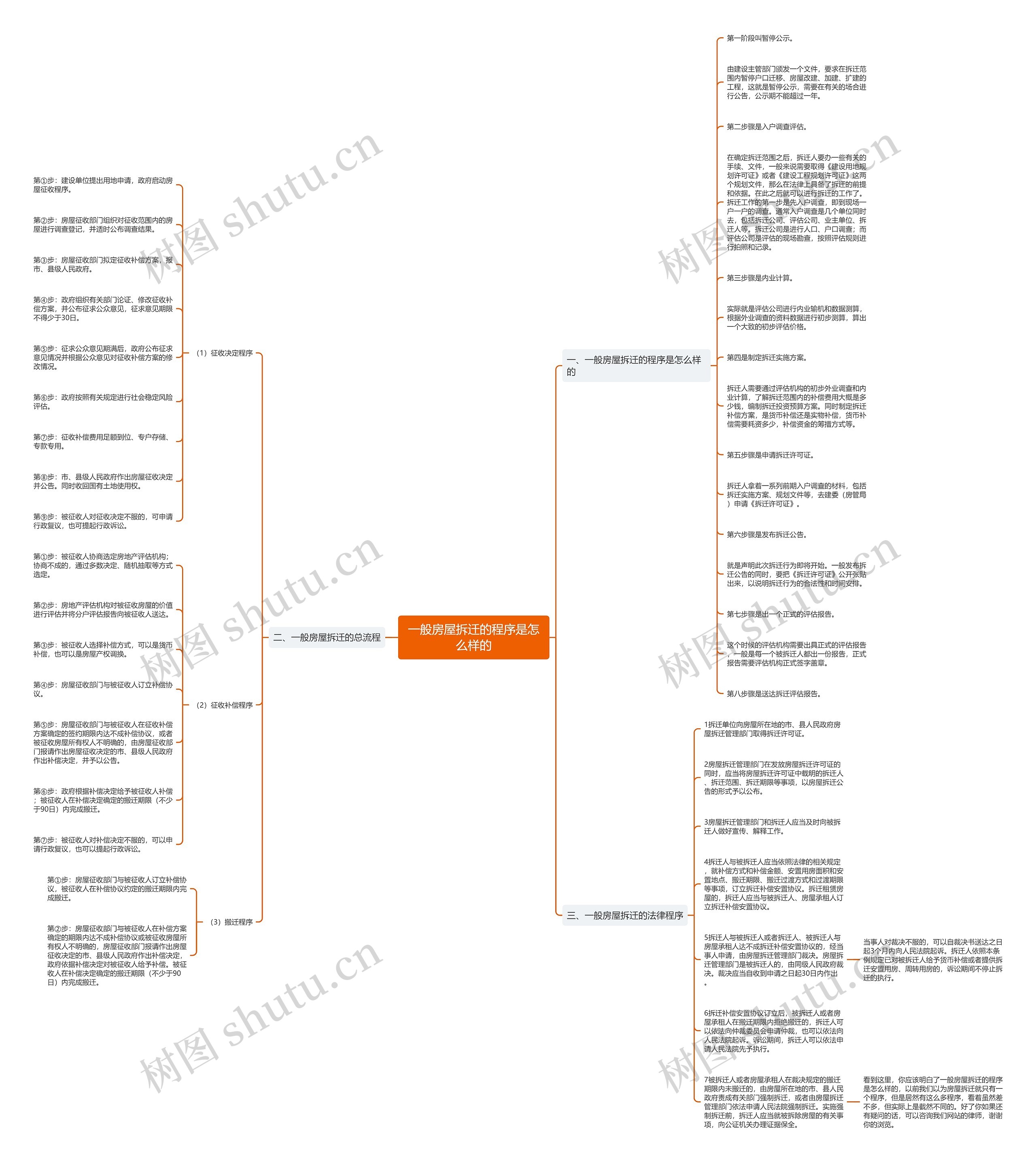 一般房屋拆迁的程序是怎么样的思维导图