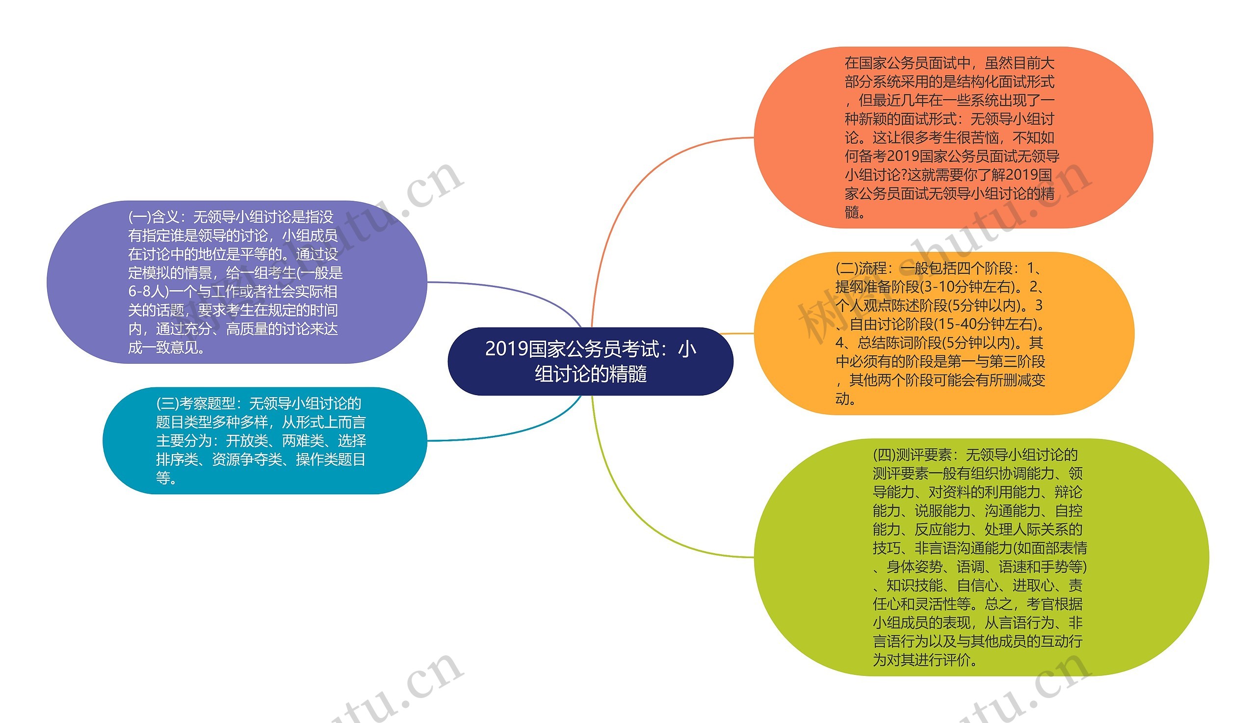 2019国家公务员考试：小组讨论的精髓思维导图