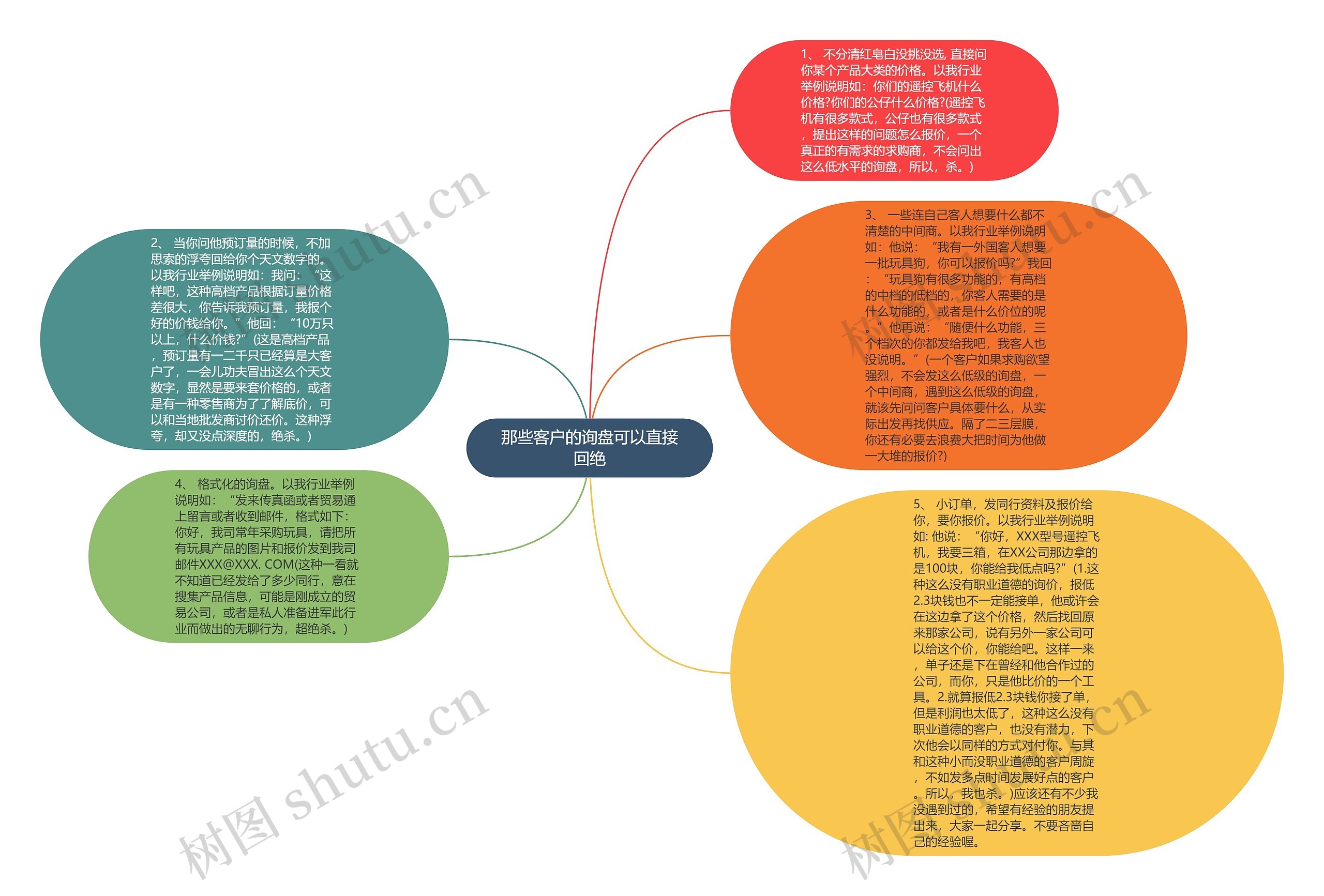 那些客户的询盘可以直接回绝思维导图