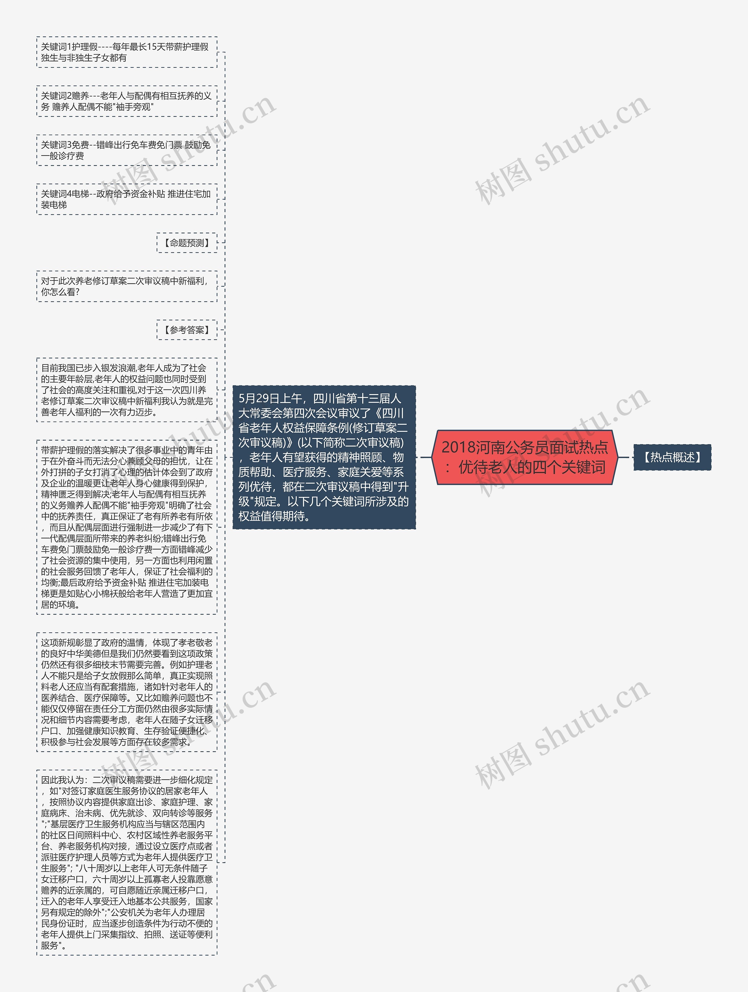 2018河南公务员面试热点：优待老人的四个关键词思维导图