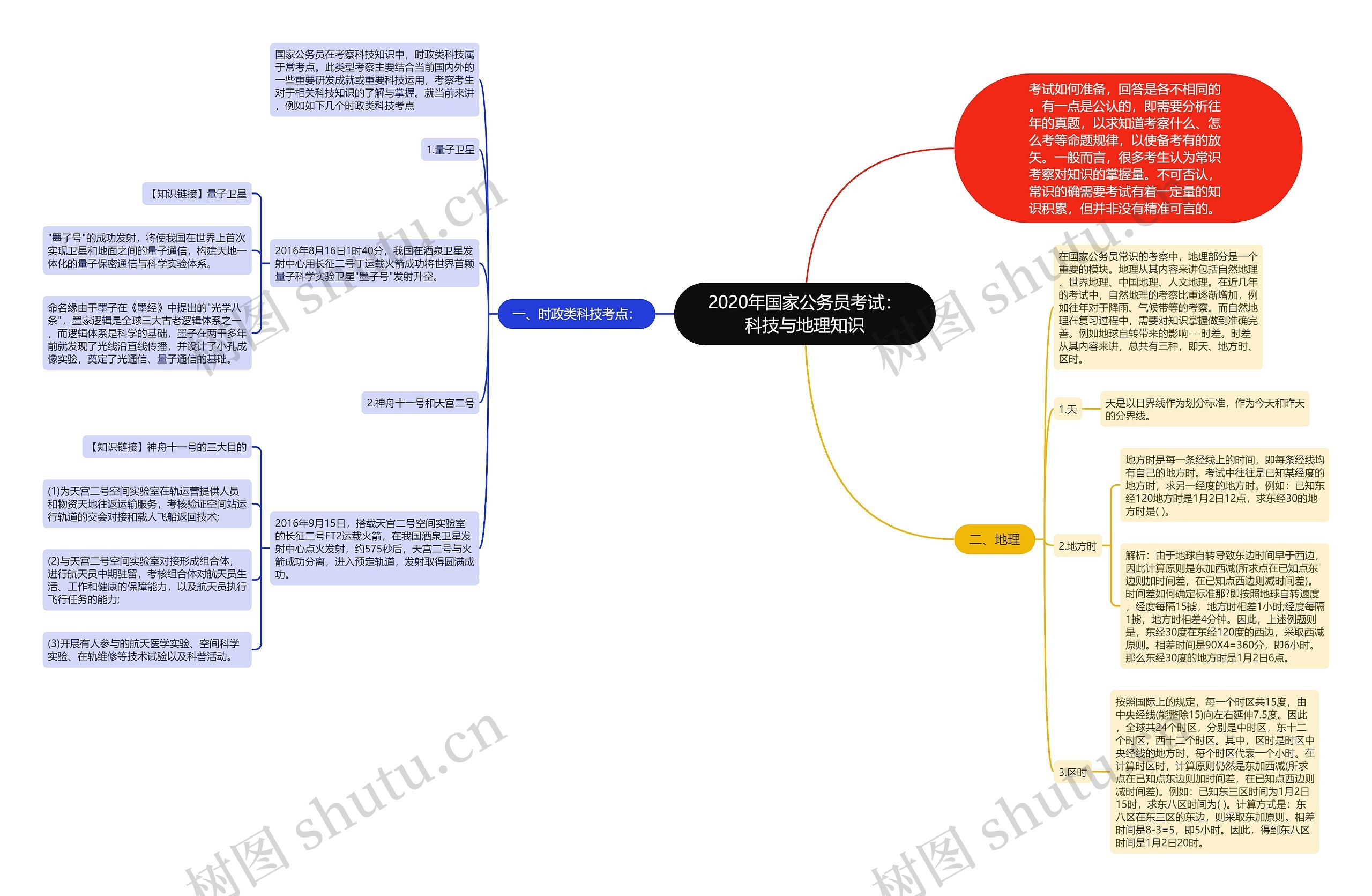 2020年国家公务员考试：科技与地理知识思维导图