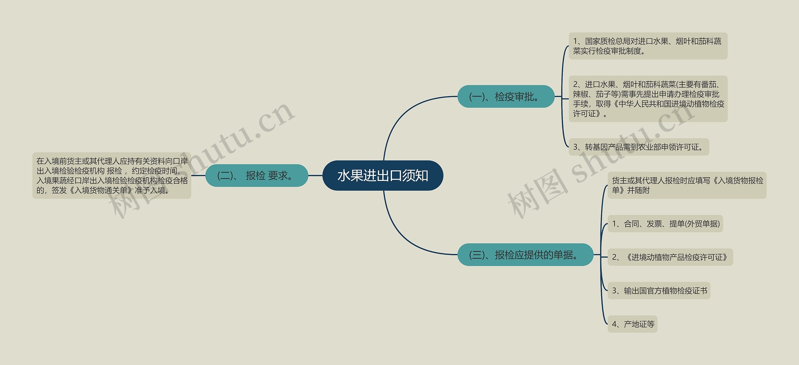 水果进出口须知思维导图