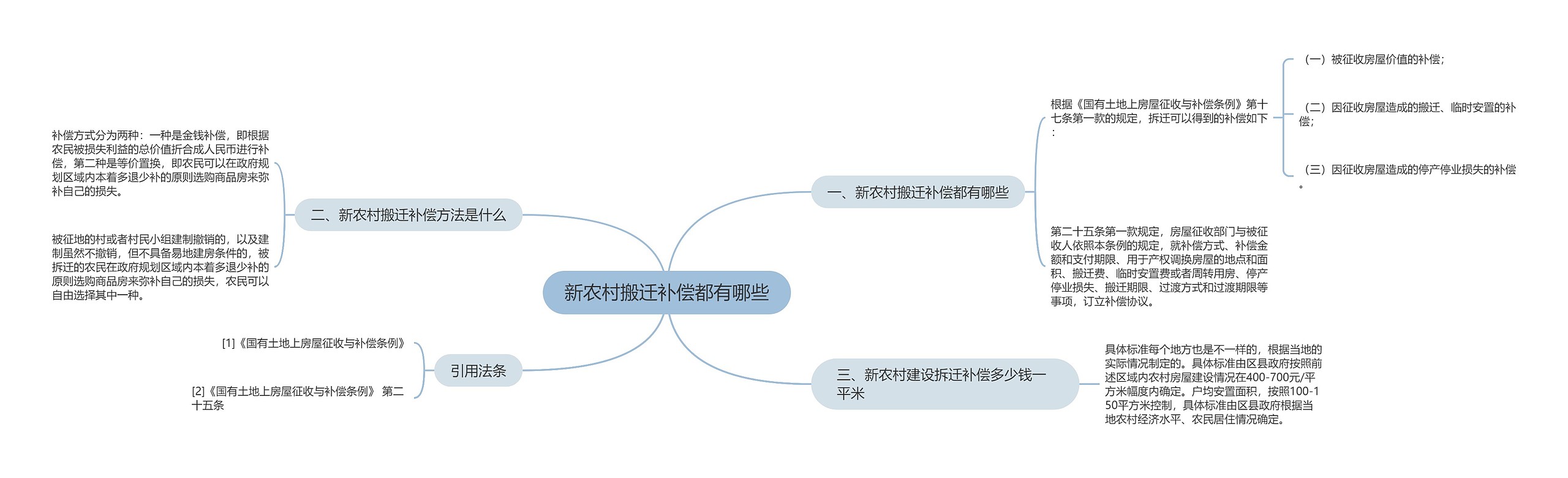 新农村搬迁补偿都有哪些思维导图