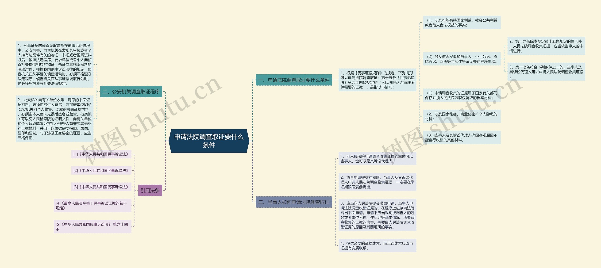 申请法院调查取证要什么条件思维导图