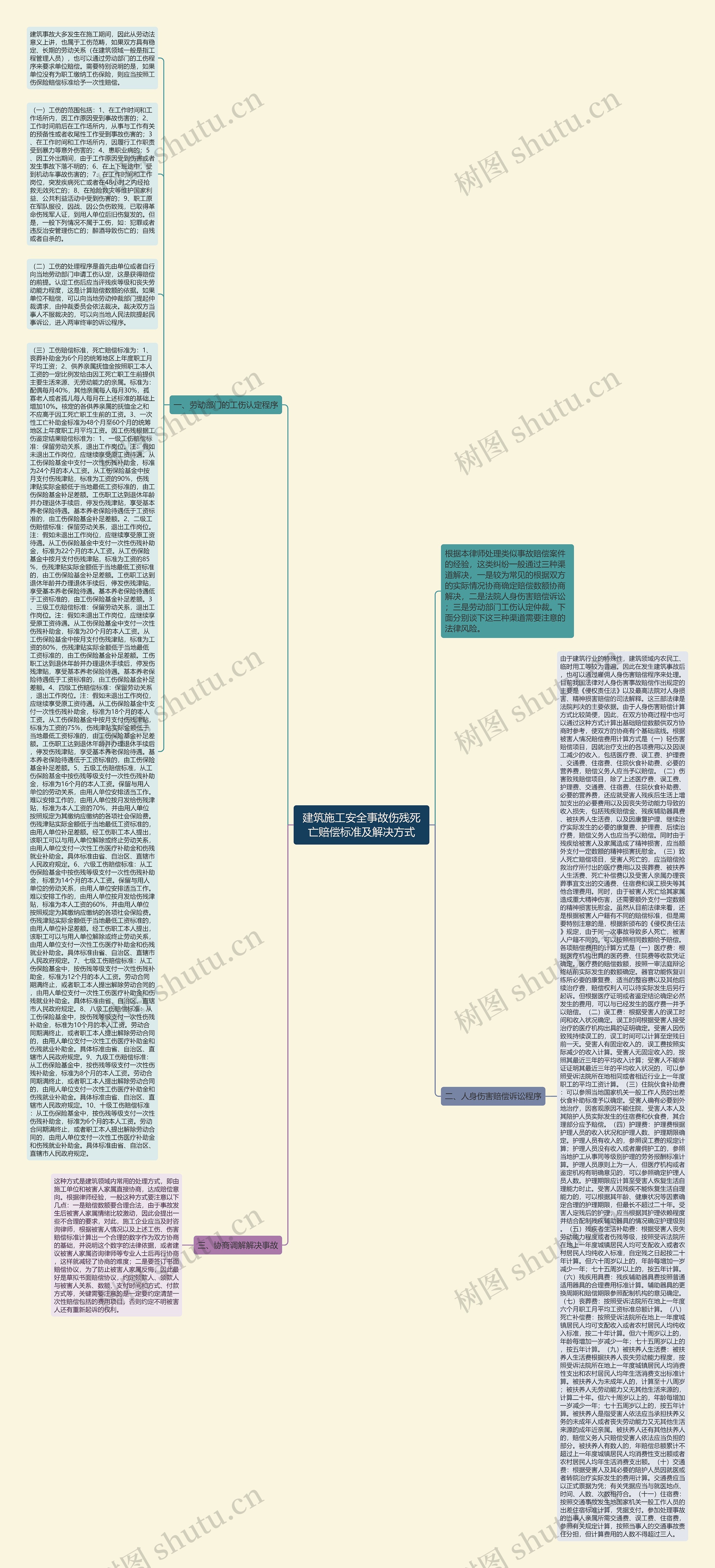 建筑施工安全事故伤残死亡赔偿标准及解决方式思维导图