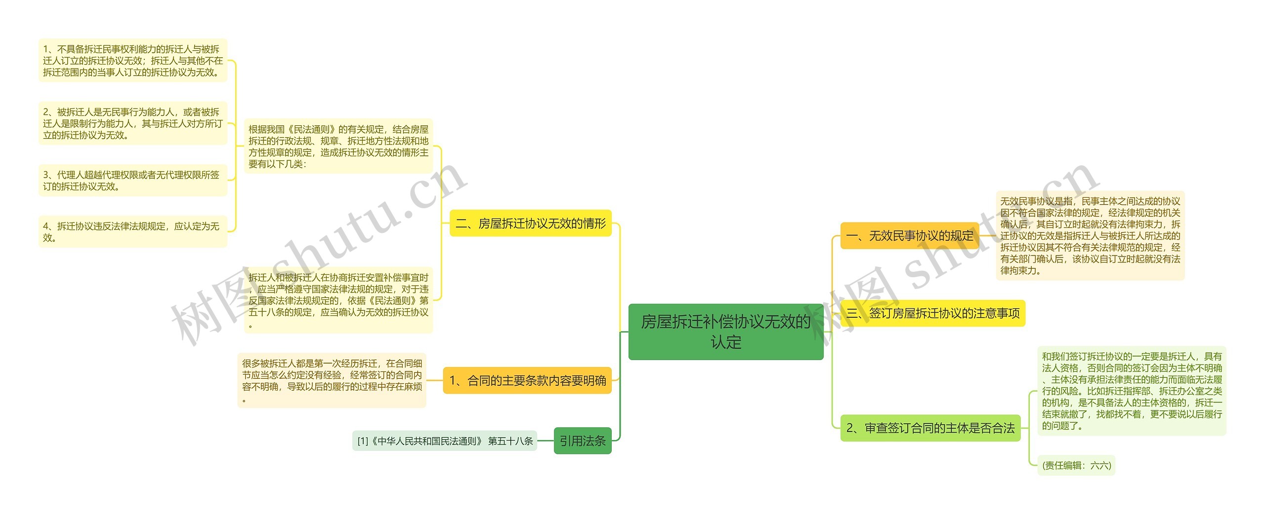 房屋拆迁补偿协议无效的认定思维导图