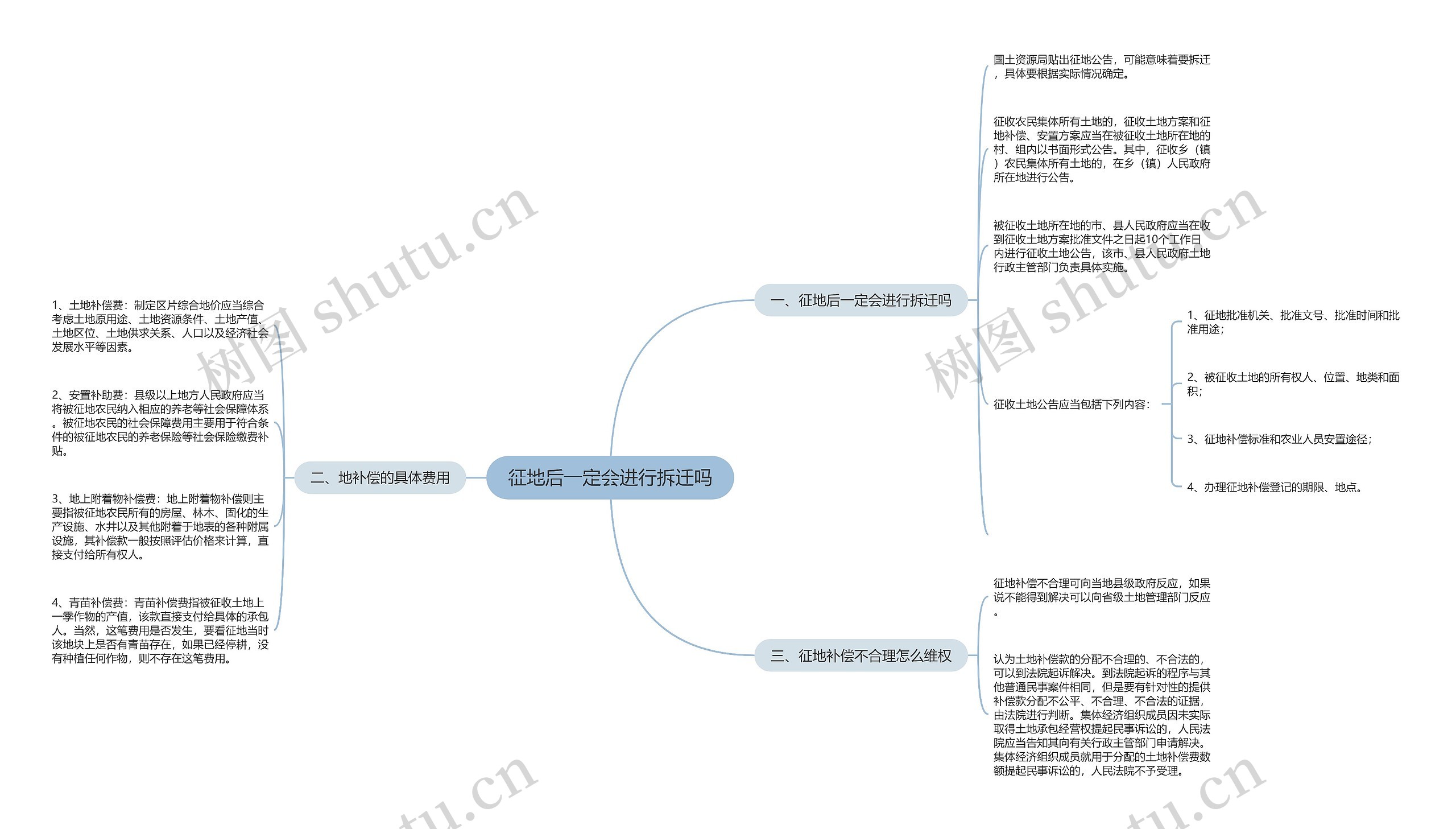 征地后一定会进行拆迁吗思维导图